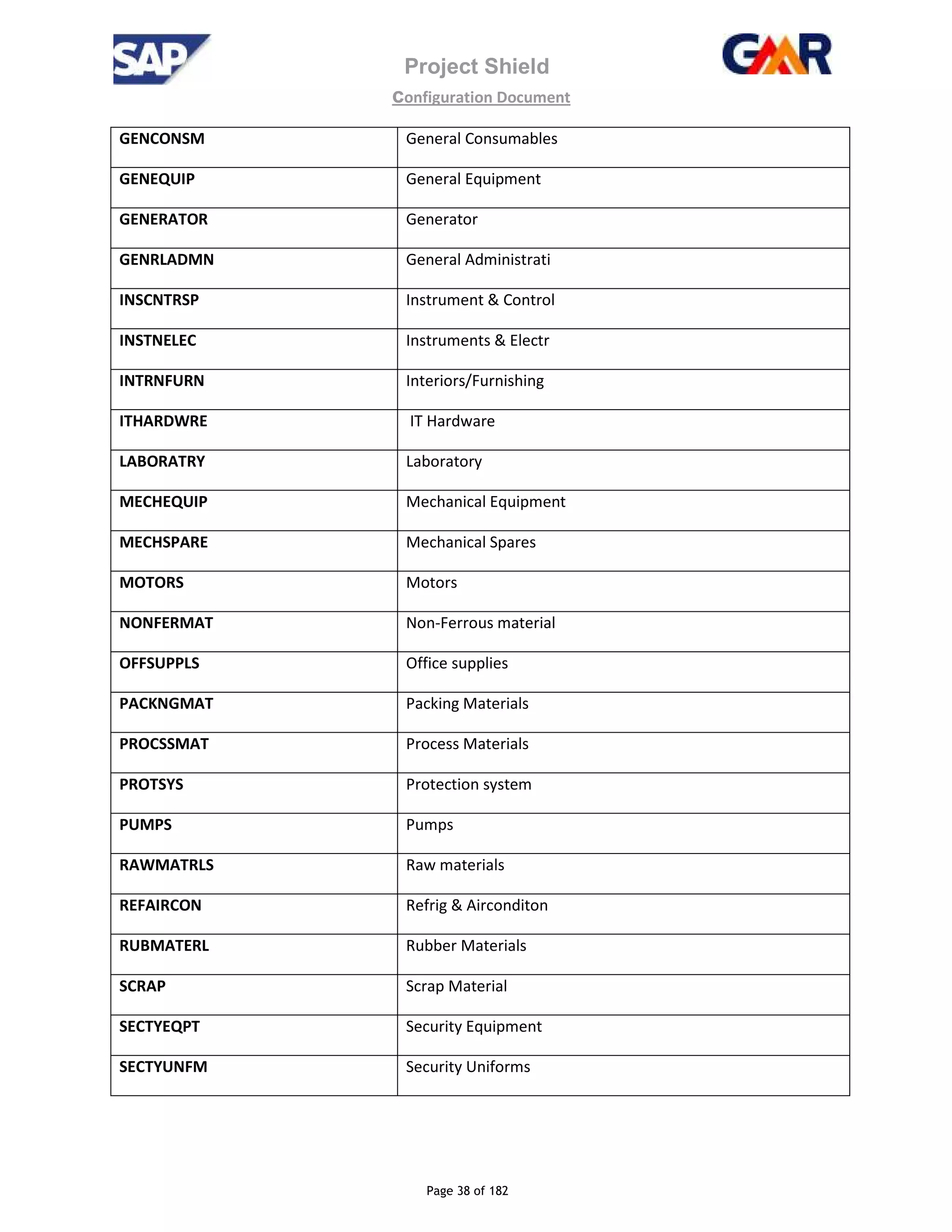 Project Shield
configuration Document
Page 38 of 182
GENCONSM General Consumables
GENEQUIP General Equipment
GENERATOR Generator
GENRLADMN General Administrati
INSCNTRSP Instrument & Control
INSTNELEC Instruments & Electr
INTRNFURN Interiors/Furnishing
ITHARDWRE IT Hardware
LABORATRY Laboratory
MECHEQUIP Mechanical Equipment
MECHSPARE Mechanical Spares
MOTORS Motors
NONFERMAT Non-Ferrous material
OFFSUPPLS Office supplies
PACKNGMAT Packing Materials
PROCSSMAT Process Materials
PROTSYS Protection system
PUMPS Pumps
RAWMATRLS Raw materials
REFAIRCON Refrig & Airconditon
RUBMATERL Rubber Materials
SCRAP Scrap Material
SECTYEQPT Security Equipment
SECTYUNFM Security Uniforms
 