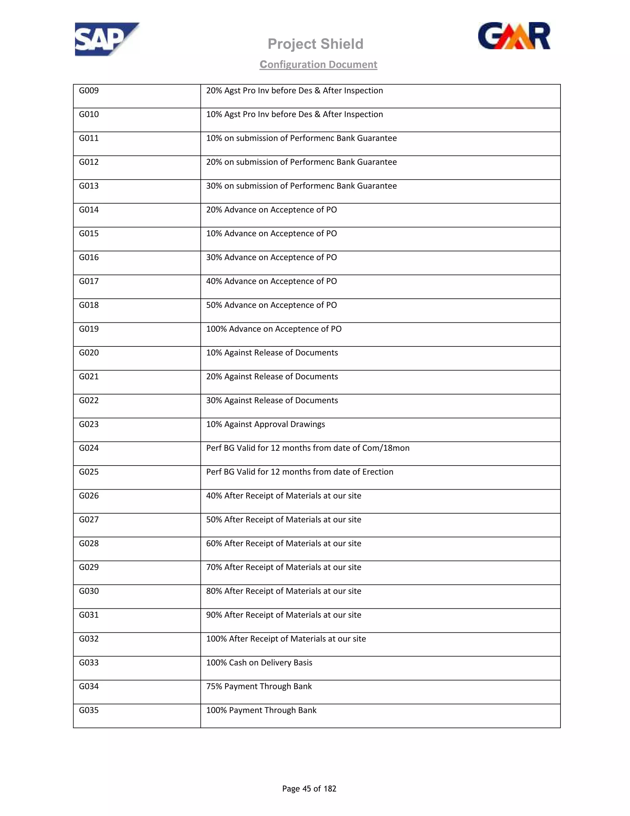 Project Shield
configuration Document
Page 45 of 182
G009 20% Agst Pro Inv before Des & After Inspection
G010 10% Agst Pro Inv before Des & After Inspection
G011 10% on submission of Performenc Bank Guarantee
G012 20% on submission of Performenc Bank Guarantee
G013 30% on submission of Performenc Bank Guarantee
G014 20% Advance on Acceptence of PO
G015 10% Advance on Acceptence of PO
G016 30% Advance on Acceptence of PO
G017 40% Advance on Acceptence of PO
G018 50% Advance on Acceptence of PO
G019 100% Advance on Acceptence of PO
G020 10% Against Release of Documents
G021 20% Against Release of Documents
G022 30% Against Release of Documents
G023 10% Against Approval Drawings
G024 Perf BG Valid for 12 months from date of Com/18mon
G025 Perf BG Valid for 12 months from date of Erection
G026 40% After Receipt of Materials at our site
G027 50% After Receipt of Materials at our site
G028 60% After Receipt of Materials at our site
G029 70% After Receipt of Materials at our site
G030 80% After Receipt of Materials at our site
G031 90% After Receipt of Materials at our site
G032 100% After Receipt of Materials at our site
G033 100% Cash on Delivery Basis
G034 75% Payment Through Bank
G035 100% Payment Through Bank
 