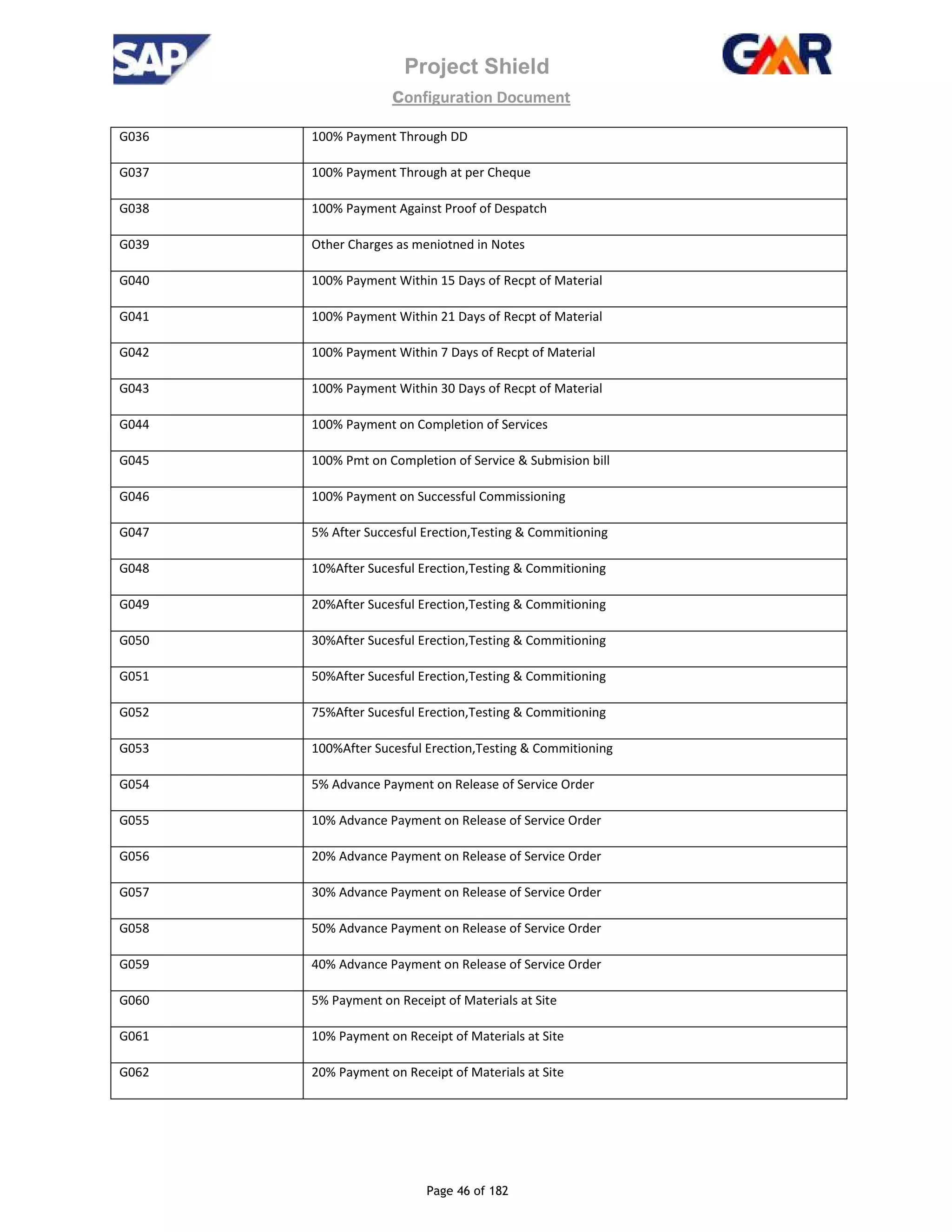 Project Shield
configuration Document
Page 46 of 182
G036 100% Payment Through DD
G037 100% Payment Through at per Cheque
G038 100% Payment Against Proof of Despatch
G039 Other Charges as meniotned in Notes
G040 100% Payment Within 15 Days of Recpt of Material
G041 100% Payment Within 21 Days of Recpt of Material
G042 100% Payment Within 7 Days of Recpt of Material
G043 100% Payment Within 30 Days of Recpt of Material
G044 100% Payment on Completion of Services
G045 100% Pmt on Completion of Service & Submision bill
G046 100% Payment on Successful Commissioning
G047 5% After Succesful Erection,Testing & Commitioning
G048 10%After Sucesful Erection,Testing & Commitioning
G049 20%After Sucesful Erection,Testing & Commitioning
G050 30%After Sucesful Erection,Testing & Commitioning
G051 50%After Sucesful Erection,Testing & Commitioning
G052 75%After Sucesful Erection,Testing & Commitioning
G053 100%After Sucesful Erection,Testing & Commitioning
G054 5% Advance Payment on Release of Service Order
G055 10% Advance Payment on Release of Service Order
G056 20% Advance Payment on Release of Service Order
G057 30% Advance Payment on Release of Service Order
G058 50% Advance Payment on Release of Service Order
G059 40% Advance Payment on Release of Service Order
G060 5% Payment on Receipt of Materials at Site
G061 10% Payment on Receipt of Materials at Site
G062 20% Payment on Receipt of Materials at Site
 