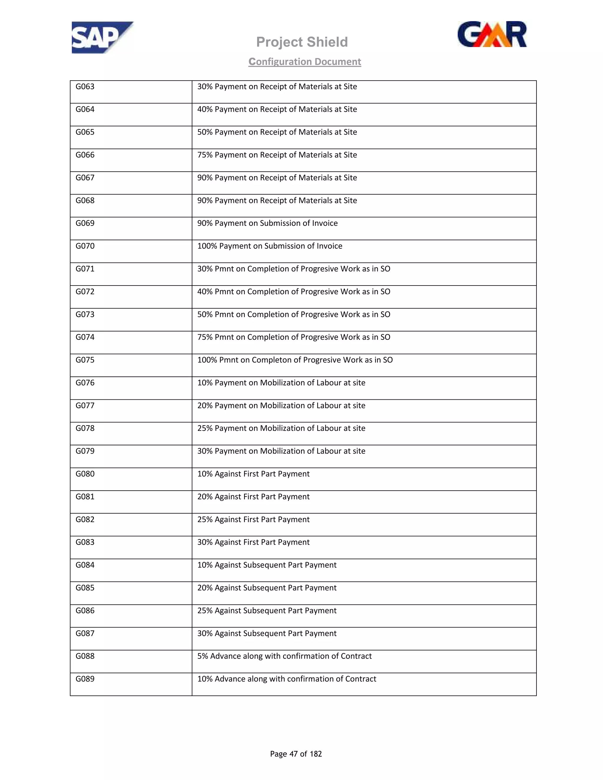 Project Shield
configuration Document
Page 47 of 182
G063 30% Payment on Receipt of Materials at Site
G064 40% Payment on Receipt of Materials at Site
G065 50% Payment on Receipt of Materials at Site
G066 75% Payment on Receipt of Materials at Site
G067 90% Payment on Receipt of Materials at Site
G068 90% Payment on Receipt of Materials at Site
G069 90% Payment on Submission of Invoice
G070 100% Payment on Submission of Invoice
G071 30% Pmnt on Completion of Progresive Work as in SO
G072 40% Pmnt on Completion of Progresive Work as in SO
G073 50% Pmnt on Completion of Progresive Work as in SO
G074 75% Pmnt on Completion of Progresive Work as in SO
G075 100% Pmnt on Completon of Progresive Work as in SO
G076 10% Payment on Mobilization of Labour at site
G077 20% Payment on Mobilization of Labour at site
G078 25% Payment on Mobilization of Labour at site
G079 30% Payment on Mobilization of Labour at site
G080 10% Against First Part Payment
G081 20% Against First Part Payment
G082 25% Against First Part Payment
G083 30% Against First Part Payment
G084 10% Against Subsequent Part Payment
G085 20% Against Subsequent Part Payment
G086 25% Against Subsequent Part Payment
G087 30% Against Subsequent Part Payment
G088 5% Advance along with confirmation of Contract
G089 10% Advance along with confirmation of Contract
 