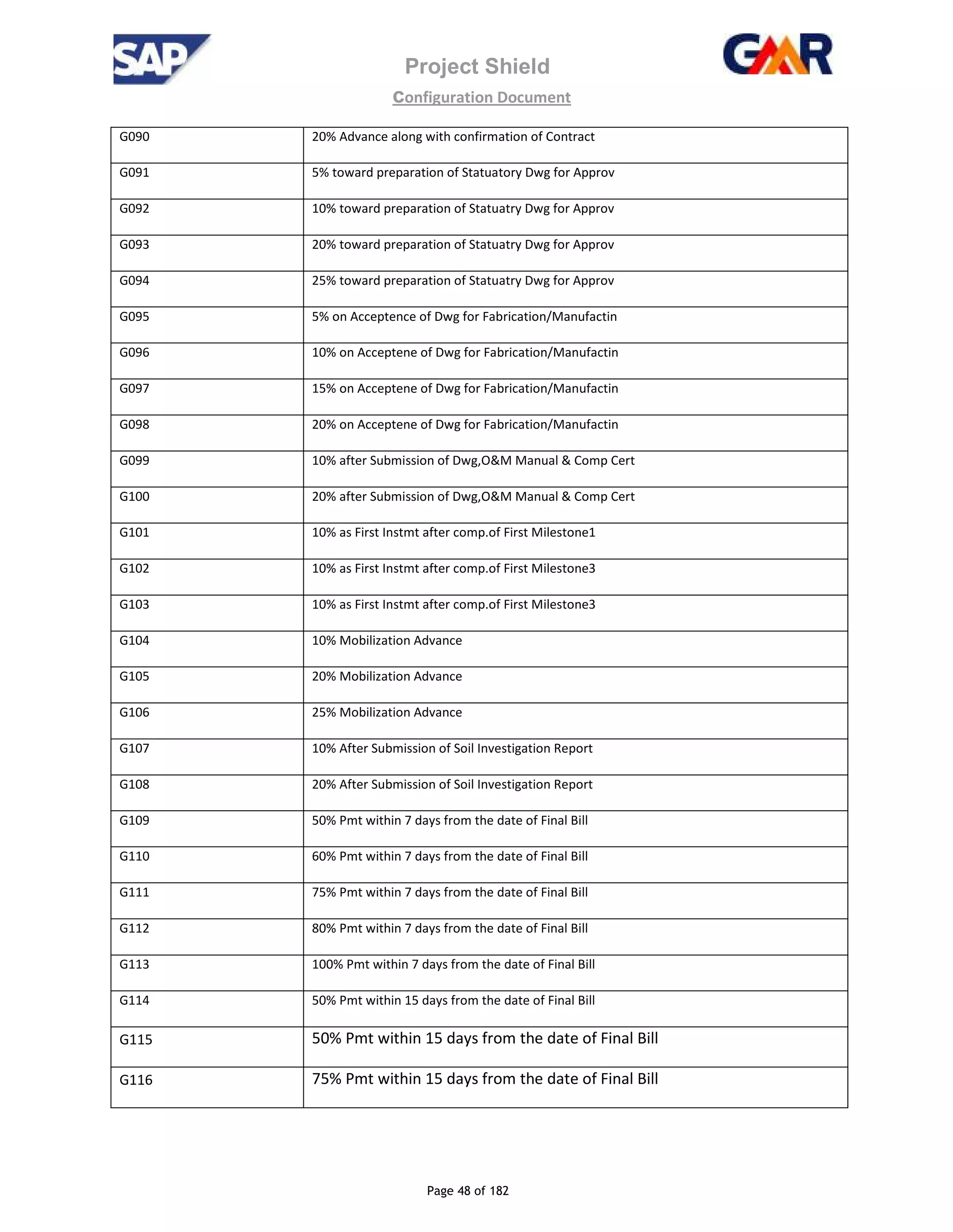 Project Shield
configuration Document
Page 48 of 182
G090 20% Advance along with confirmation of Contract
G091 5% toward preparation of Statuatory Dwg for Approv
G092 10% toward preparation of Statuatry Dwg for Approv
G093 20% toward preparation of Statuatry Dwg for Approv
G094 25% toward preparation of Statuatry Dwg for Approv
G095 5% on Acceptence of Dwg for Fabrication/Manufactin
G096 10% on Acceptene of Dwg for Fabrication/Manufactin
G097 15% on Acceptene of Dwg for Fabrication/Manufactin
G098 20% on Acceptene of Dwg for Fabrication/Manufactin
G099 10% after Submission of Dwg,O&M Manual & Comp Cert
G100 20% after Submission of Dwg,O&M Manual & Comp Cert
G101 10% as First Instmt after comp.of First Milestone1
G102 10% as First Instmt after comp.of First Milestone3
G103 10% as First Instmt after comp.of First Milestone3
G104 10% Mobilization Advance
G105 20% Mobilization Advance
G106 25% Mobilization Advance
G107 10% After Submission of Soil Investigation Report
G108 20% After Submission of Soil Investigation Report
G109 50% Pmt within 7 days from the date of Final Bill
G110 60% Pmt within 7 days from the date of Final Bill
G111 75% Pmt within 7 days from the date of Final Bill
G112 80% Pmt within 7 days from the date of Final Bill
G113 100% Pmt within 7 days from the date of Final Bill
G114 50% Pmt within 15 days from the date of Final Bill
G115 50% Pmt within 15 days from the date of Final Bill
G116 75% Pmt within 15 days from the date of Final Bill
 