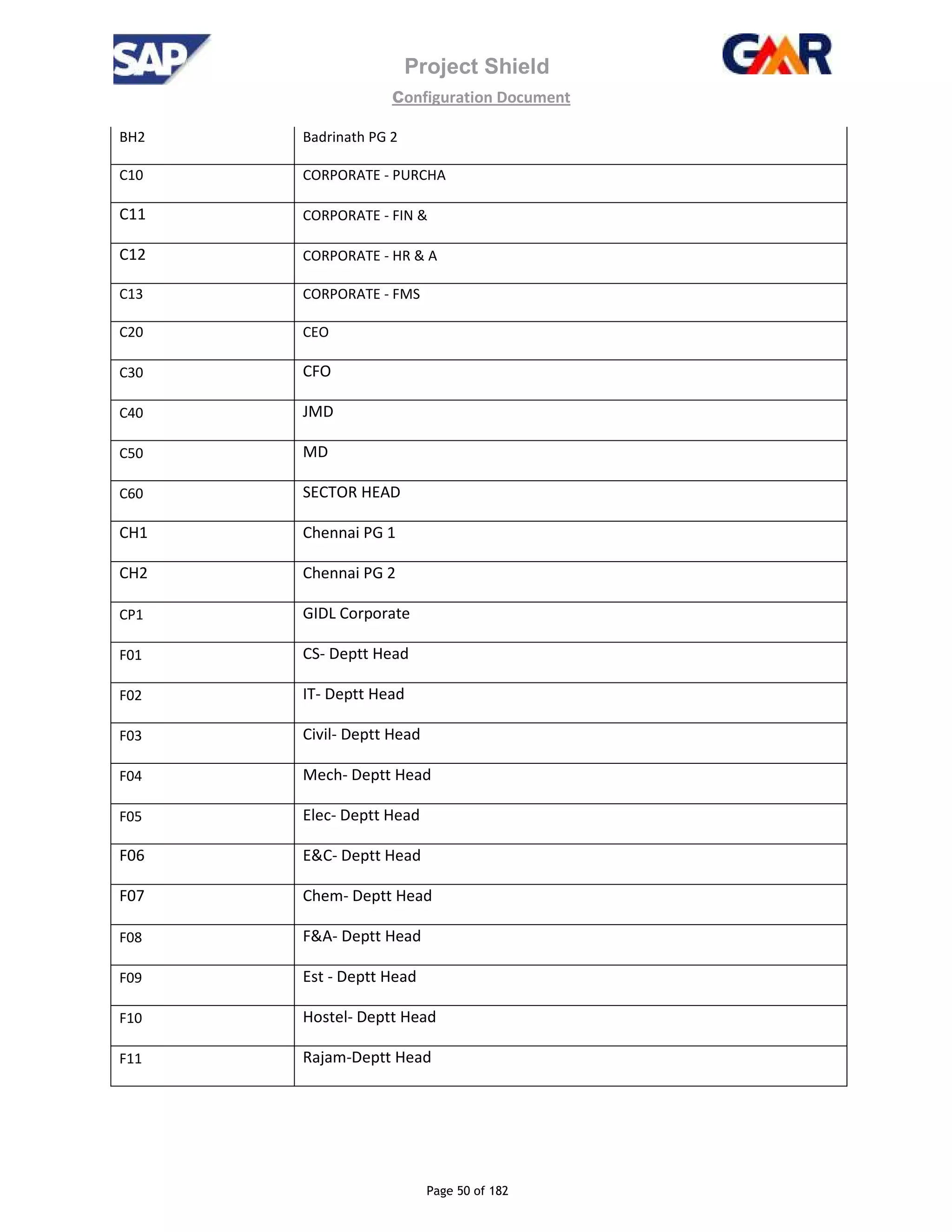 Project Shield
configuration Document
Page 50 of 182
BH2 Badrinath PG 2
C10 CORPORATE - PURCHA
C11 CORPORATE - FIN &
C12 CORPORATE - HR & A
C13 CORPORATE - FMS
C20 CEO
C30 CFO
C40 JMD
C50 MD
C60 SECTOR HEAD
CH1 Chennai PG 1
CH2 Chennai PG 2
CP1 GIDL Corporate
F01 CS- Deptt Head
F02 IT- Deptt Head
F03 Civil- Deptt Head
F04 Mech- Deptt Head
F05 Elec- Deptt Head
F06 E&C- Deptt Head
F07 Chem- Deptt Head
F08 F&A- Deptt Head
F09 Est - Deptt Head
F10 Hostel- Deptt Head
F11 Rajam-Deptt Head
 