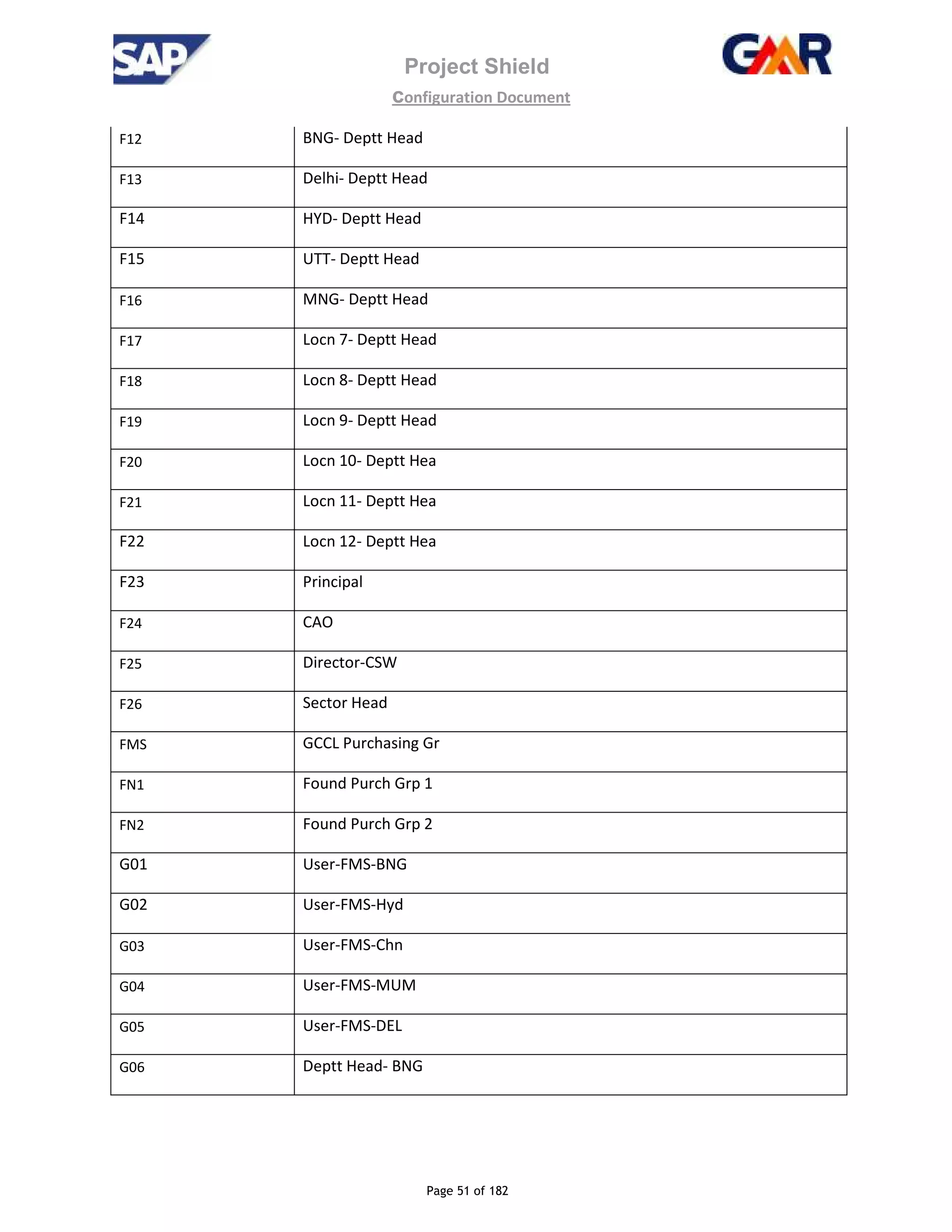 Project Shield
configuration Document
Page 51 of 182
F12 BNG- Deptt Head
F13 Delhi- Deptt Head
F14 HYD- Deptt Head
F15 UTT- Deptt Head
F16 MNG- Deptt Head
F17 Locn 7- Deptt Head
F18 Locn 8- Deptt Head
F19 Locn 9- Deptt Head
F20 Locn 10- Deptt Hea
F21 Locn 11- Deptt Hea
F22 Locn 12- Deptt Hea
F23 Principal
F24 CAO
F25 Director-CSW
F26 Sector Head
FMS GCCL Purchasing Gr
FN1 Found Purch Grp 1
FN2 Found Purch Grp 2
G01 User-FMS-BNG
G02 User-FMS-Hyd
G03 User-FMS-Chn
G04 User-FMS-MUM
G05 User-FMS-DEL
G06 Deptt Head- BNG
 