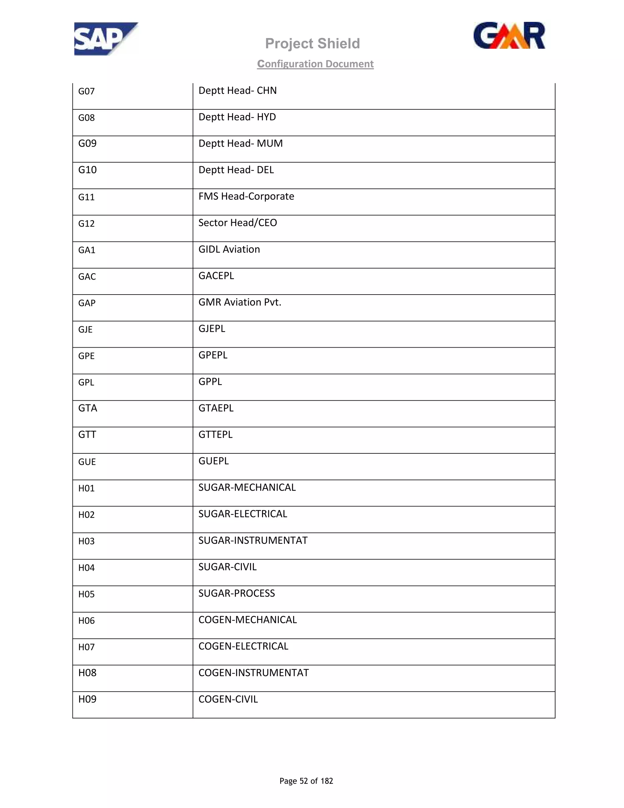 Project Shield
configuration Document
Page 52 of 182
G07 Deptt Head- CHN
G08 Deptt Head- HYD
G09 Deptt Head- MUM
G10 Deptt Head- DEL
G11 FMS Head-Corporate
G12 Sector Head/CEO
GA1 GIDL Aviation
GAC GACEPL
GAP GMR Aviation Pvt.
GJE GJEPL
GPE GPEPL
GPL GPPL
GTA GTAEPL
GTT GTTEPL
GUE GUEPL
H01 SUGAR-MECHANICAL
H02 SUGAR-ELECTRICAL
H03 SUGAR-INSTRUMENTAT
H04 SUGAR-CIVIL
H05 SUGAR-PROCESS
H06 COGEN-MECHANICAL
H07 COGEN-ELECTRICAL
H08 COGEN-INSTRUMENTAT
H09 COGEN-CIVIL
 