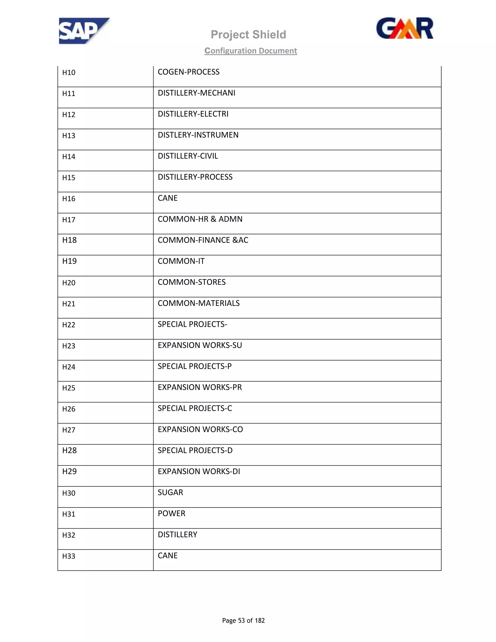 Project Shield
configuration Document
Page 53 of 182
H10 COGEN-PROCESS
H11 DISTILLERY-MECHANI
H12 DISTILLERY-ELECTRI
H13 DISTLERY-INSTRUMEN
H14 DISTILLERY-CIVIL
H15 DISTILLERY-PROCESS
H16 CANE
H17 COMMON-HR & ADMN
H18 COMMON-FINANCE &AC
H19 COMMON-IT
H20 COMMON-STORES
H21 COMMON-MATERIALS
H22 SPECIAL PROJECTS-
H23 EXPANSION WORKS-SU
H24 SPECIAL PROJECTS-P
H25 EXPANSION WORKS-PR
H26 SPECIAL PROJECTS-C
H27 EXPANSION WORKS-CO
H28 SPECIAL PROJECTS-D
H29 EXPANSION WORKS-DI
H30 SUGAR
H31 POWER
H32 DISTILLERY
H33 CANE
 