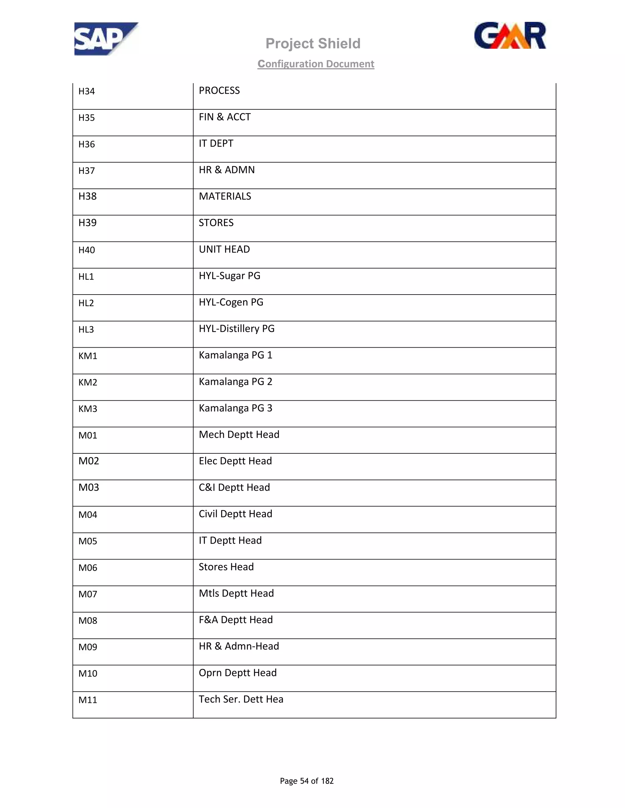 Project Shield
configuration Document
Page 54 of 182
H34 PROCESS
H35 FIN & ACCT
H36 IT DEPT
H37 HR & ADMN
H38 MATERIALS
H39 STORES
H40 UNIT HEAD
HL1 HYL-Sugar PG
HL2 HYL-Cogen PG
HL3 HYL-Distillery PG
KM1 Kamalanga PG 1
KM2 Kamalanga PG 2
KM3 Kamalanga PG 3
M01 Mech Deptt Head
M02 Elec Deptt Head
M03 C&I Deptt Head
M04 Civil Deptt Head
M05 IT Deptt Head
M06 Stores Head
M07 Mtls Deptt Head
M08 F&A Deptt Head
M09 HR & Admn-Head
M10 Oprn Deptt Head
M11 Tech Ser. Dett Hea
 