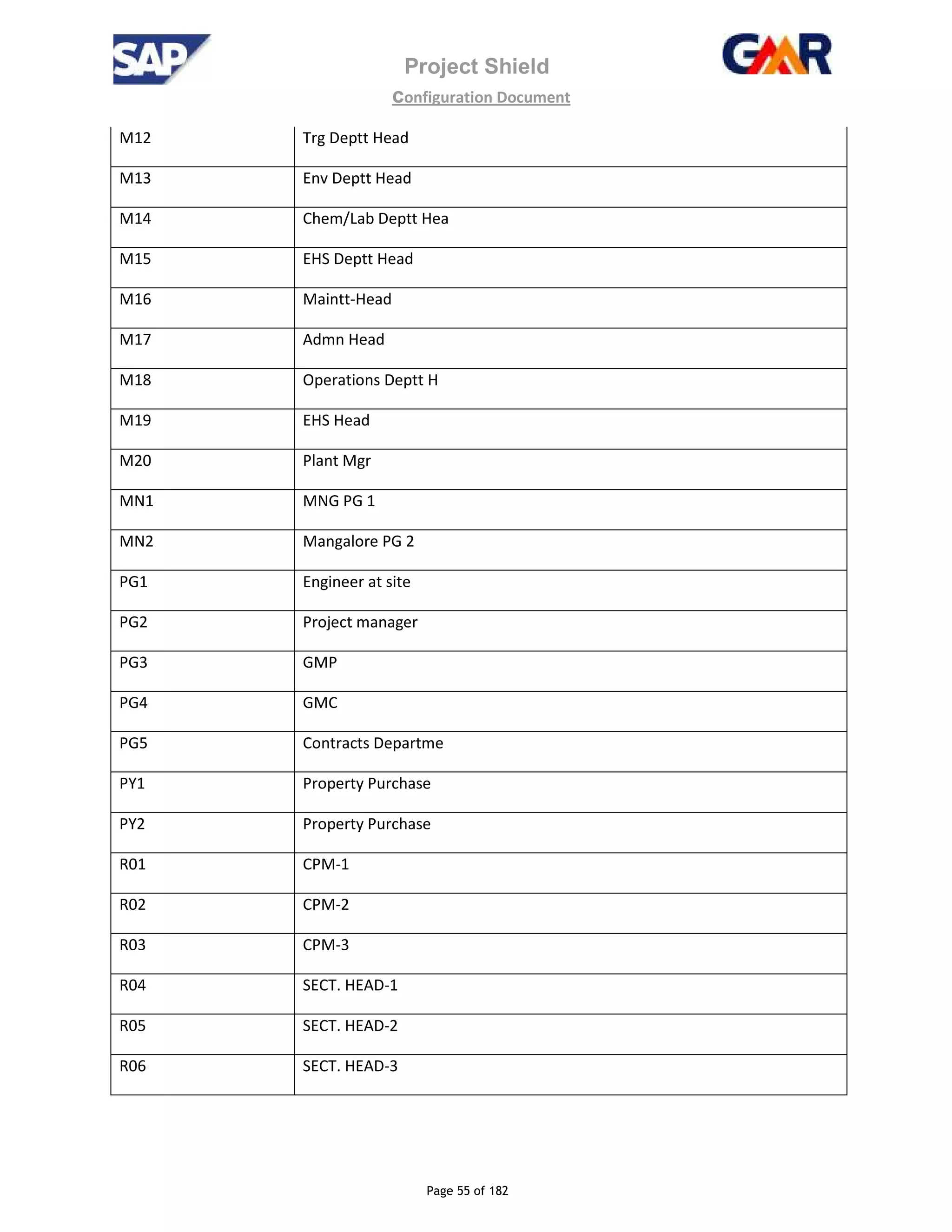 Project Shield
configuration Document
Page 55 of 182
M12 Trg Deptt Head
M13 Env Deptt Head
M14 Chem/Lab Deptt Hea
M15 EHS Deptt Head
M16 Maintt-Head
M17 Admn Head
M18 Operations Deptt H
M19 EHS Head
M20 Plant Mgr
MN1 MNG PG 1
MN2 Mangalore PG 2
PG1 Engineer at site
PG2 Project manager
PG3 GMP
PG4 GMC
PG5 Contracts Departme
PY1 Property Purchase
PY2 Property Purchase
R01 CPM-1
R02 CPM-2
R03 CPM-3
R04 SECT. HEAD-1
R05 SECT. HEAD-2
R06 SECT. HEAD-3
 