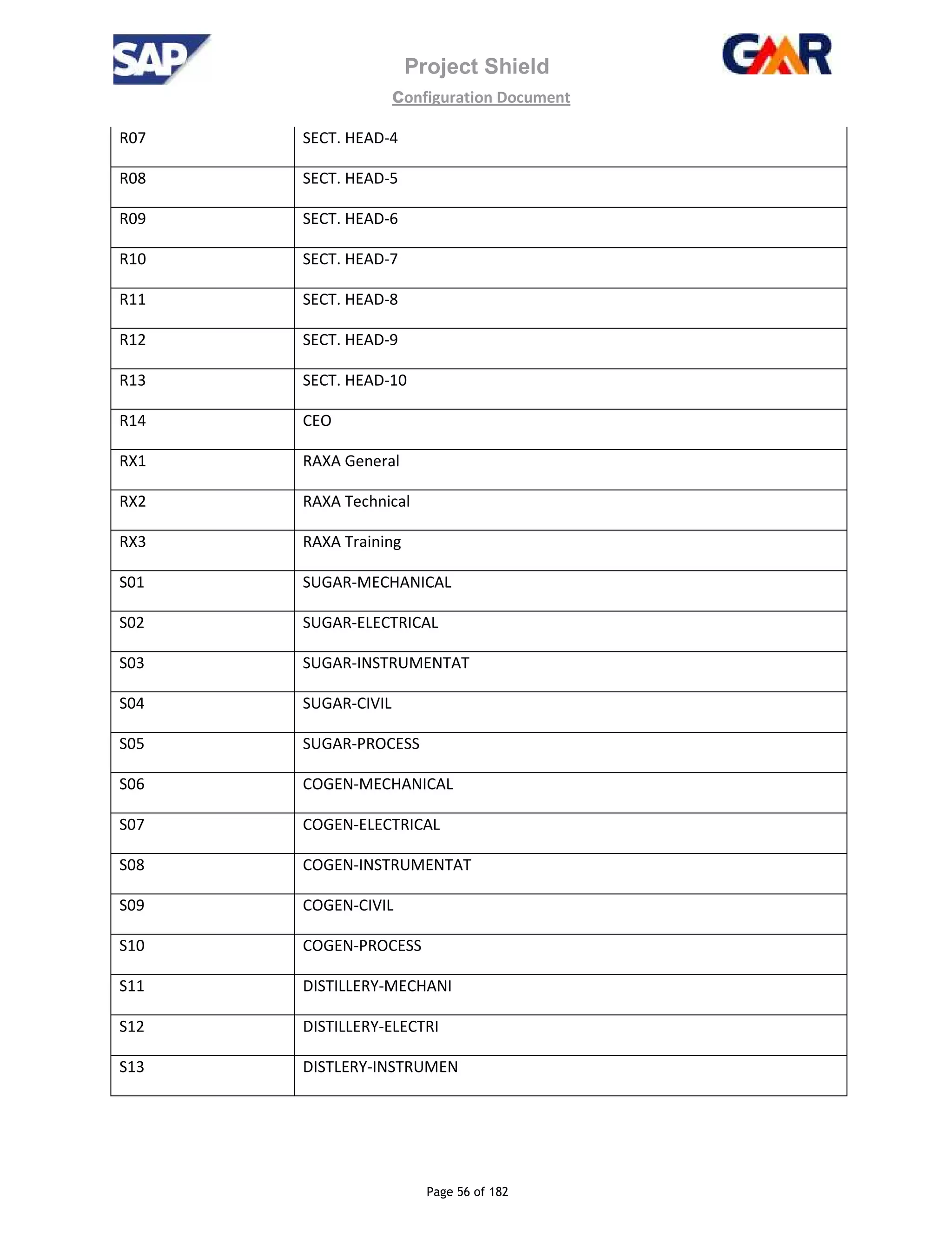 Project Shield
configuration Document
Page 56 of 182
R07 SECT. HEAD-4
R08 SECT. HEAD-5
R09 SECT. HEAD-6
R10 SECT. HEAD-7
R11 SECT. HEAD-8
R12 SECT. HEAD-9
R13 SECT. HEAD-10
R14 CEO
RX1 RAXA General
RX2 RAXA Technical
RX3 RAXA Training
S01 SUGAR-MECHANICAL
S02 SUGAR-ELECTRICAL
S03 SUGAR-INSTRUMENTAT
S04 SUGAR-CIVIL
S05 SUGAR-PROCESS
S06 COGEN-MECHANICAL
S07 COGEN-ELECTRICAL
S08 COGEN-INSTRUMENTAT
S09 COGEN-CIVIL
S10 COGEN-PROCESS
S11 DISTILLERY-MECHANI
S12 DISTILLERY-ELECTRI
S13 DISTLERY-INSTRUMEN
 