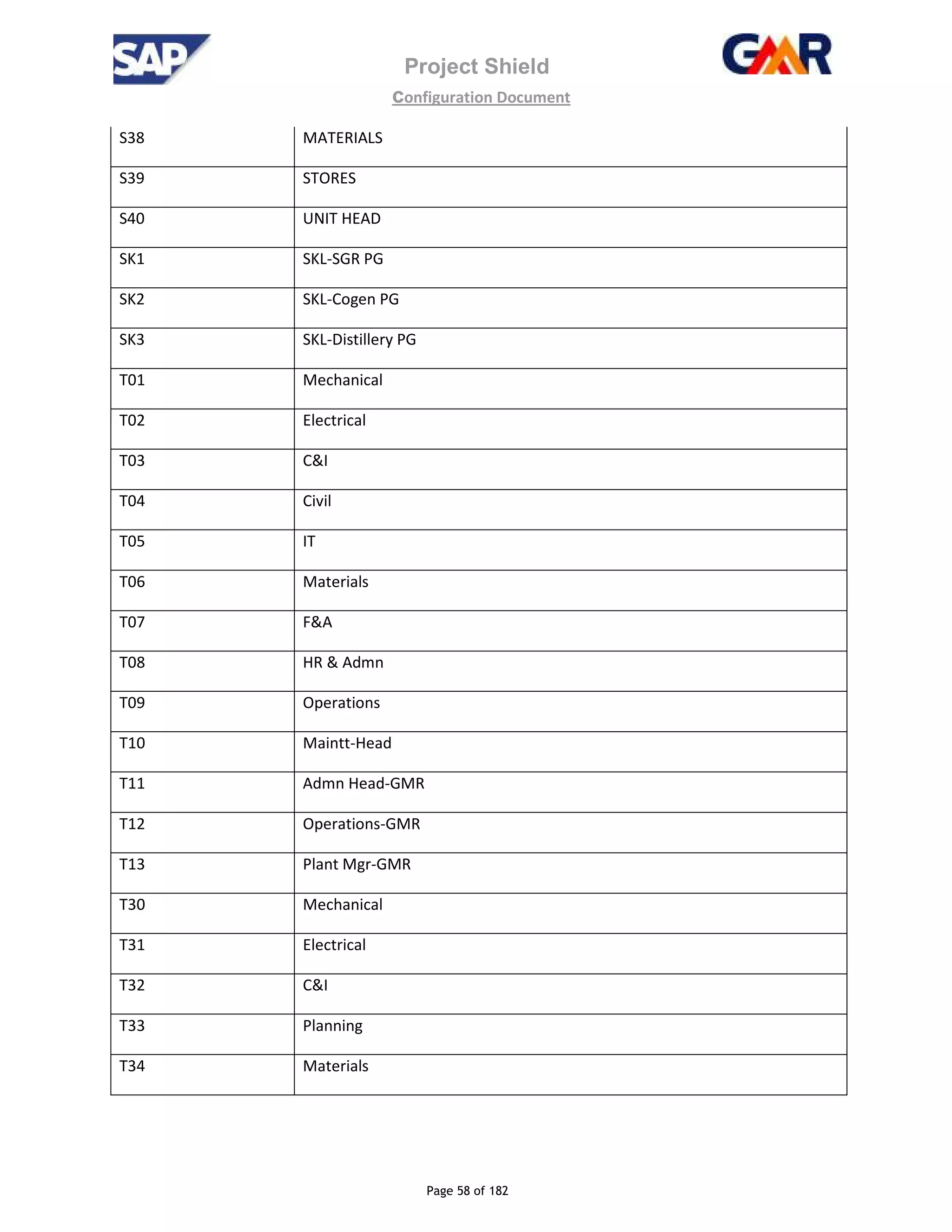 Project Shield
configuration Document
Page 58 of 182
S38 MATERIALS
S39 STORES
S40 UNIT HEAD
SK1 SKL-SGR PG
SK2 SKL-Cogen PG
SK3 SKL-Distillery PG
T01 Mechanical
T02 Electrical
T03 C&I
T04 Civil
T05 IT
T06 Materials
T07 F&A
T08 HR & Admn
T09 Operations
T10 Maintt-Head
T11 Admn Head-GMR
T12 Operations-GMR
T13 Plant Mgr-GMR
T30 Mechanical
T31 Electrical
T32 C&I
T33 Planning
T34 Materials
 