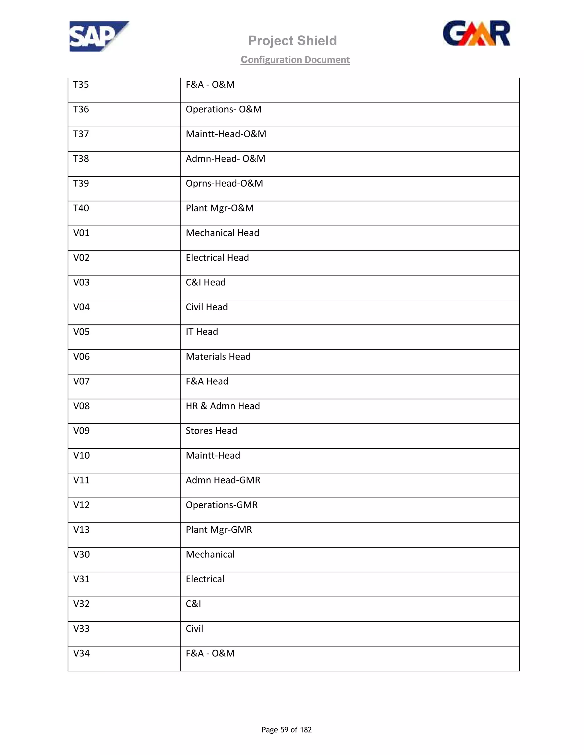Project Shield
configuration Document
Page 59 of 182
T35 F&A - O&M
T36 Operations- O&M
T37 Maintt-Head-O&M
T38 Admn-Head- O&M
T39 Oprns-Head-O&M
T40 Plant Mgr-O&M
V01 Mechanical Head
V02 Electrical Head
V03 C&I Head
V04 Civil Head
V05 IT Head
V06 Materials Head
V07 F&A Head
V08 HR & Admn Head
V09 Stores Head
V10 Maintt-Head
V11 Admn Head-GMR
V12 Operations-GMR
V13 Plant Mgr-GMR
V30 Mechanical
V31 Electrical
V32 C&I
V33 Civil
V34 F&A - O&M
 
