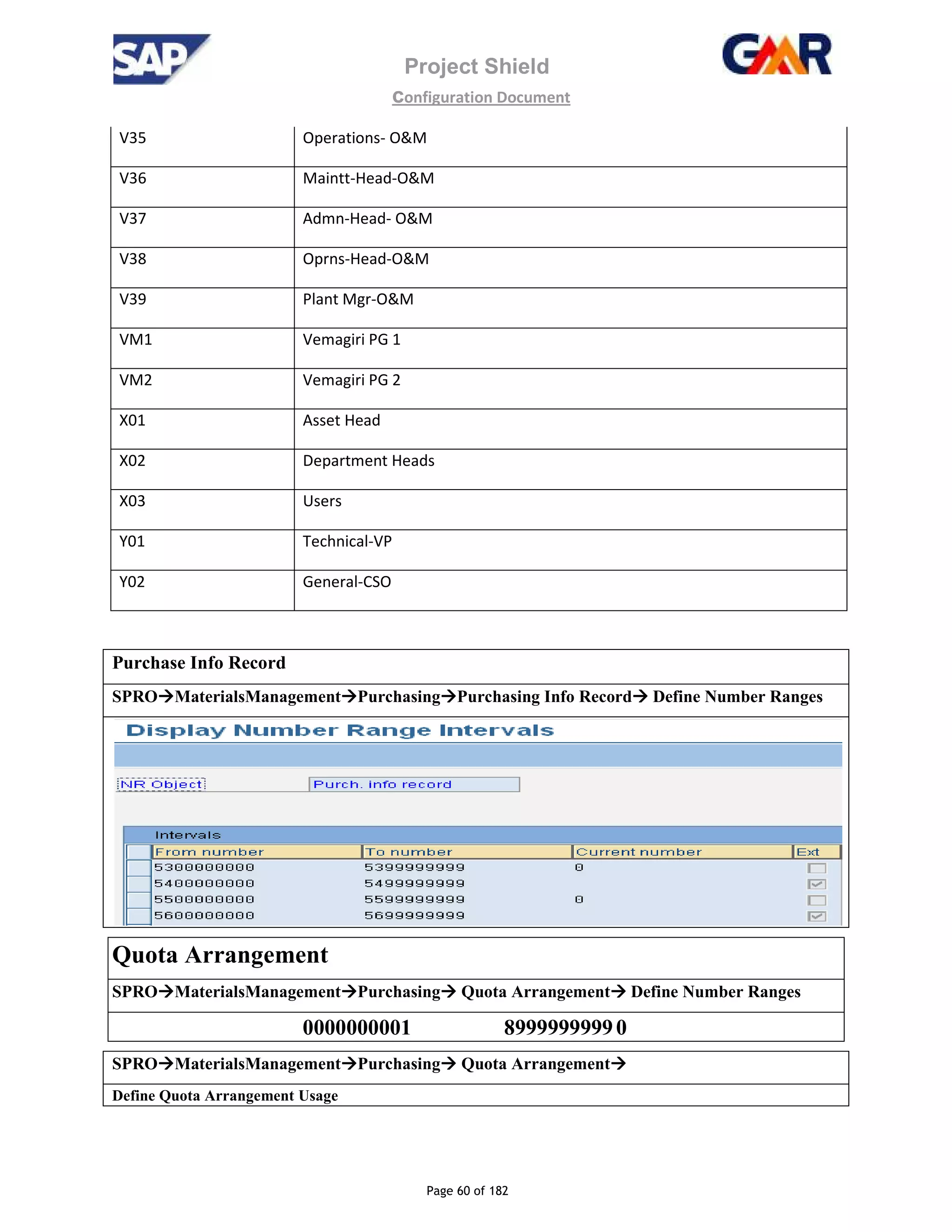 Project Shield
configuration Document
Page 60 of 182
V35 Operations- O&M
V36 Maintt-Head-O&M
V37 Admn-Head- O&M
V38 Oprns-Head-O&M
V39 Plant Mgr-O&M
VM1 Vemagiri PG 1
VM2 Vemagiri PG 2
X01 Asset Head
X02 Department Heads
X03 Users
Y01 Technical-VP
Y02 General-CSO
Purchase Info Record
SPRO MaterialsManagement Purchasing Purchasing Info Record Define Number Ranges
Quota Arrangement
SPRO MaterialsManagement Purchasing Quota Arrangement Define Number Ranges
0000000001 89999999990
SPRO MaterialsManagement Purchasing Quota Arrangement
Define Quota Arrangement Usage
 