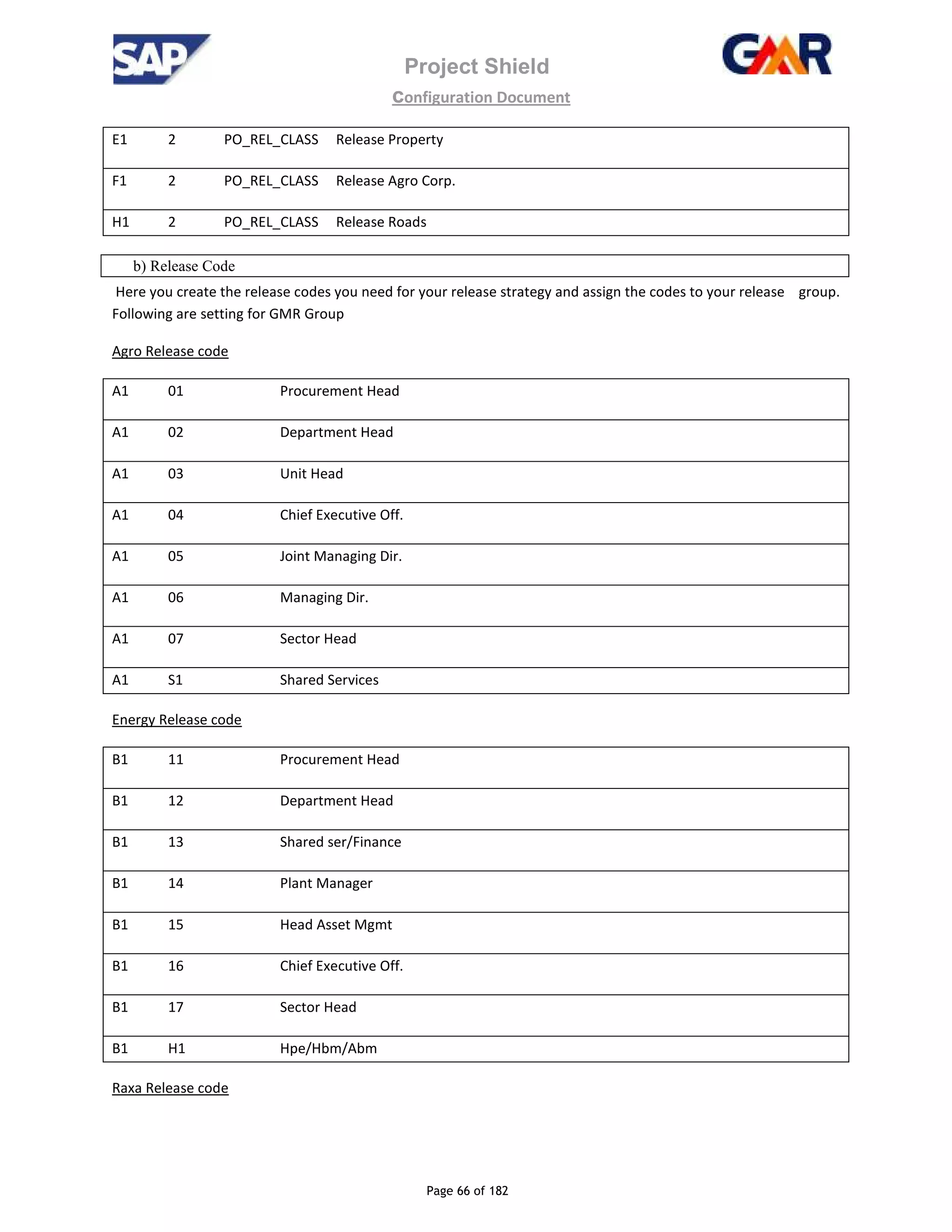 Project Shield
configuration Document
Page 66 of 182
E1 2 PO_REL_CLASS Release Property
F1 2 PO_REL_CLASS Release Agro Corp.
H1 2 PO_REL_CLASS Release Roads
b) Release Code
Here you create the release codes you need for your release strategy and assign the codes to your release group.
Following are setting for GMR Group
Agro Release code
A1 01 Procurement Head
A1 02 Department Head
A1 03 Unit Head
A1 04 Chief Executive Off.
A1 05 Joint Managing Dir.
A1 06 Managing Dir.
A1 07 Sector Head
A1 S1 Shared Services
Energy Release code
B1 11 Procurement Head
B1 12 Department Head
B1 13 Shared ser/Finance
B1 14 Plant Manager
B1 15 Head Asset Mgmt
B1 16 Chief Executive Off.
B1 17 Sector Head
B1 H1 Hpe/Hbm/Abm
Raxa Release code
 