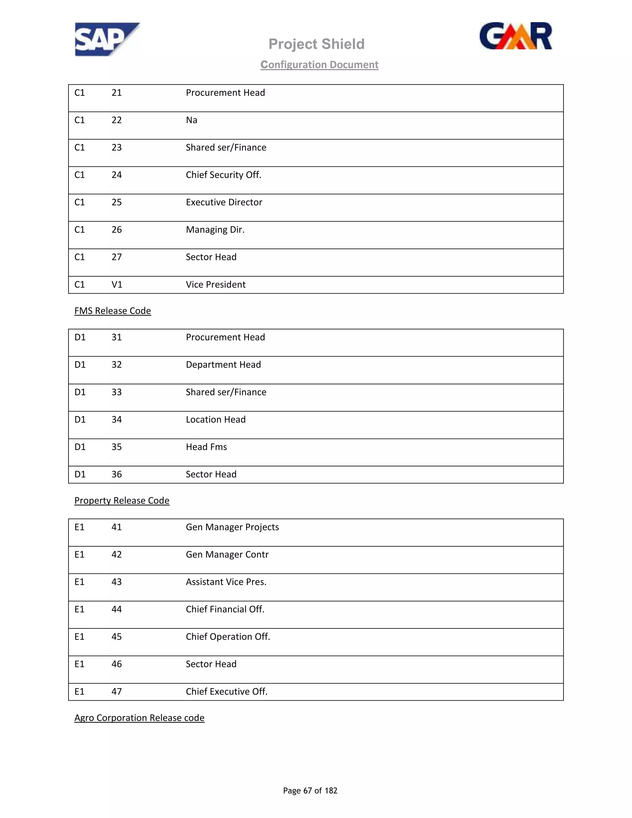 Project Shield
configuration Document
Page 67 of 182
C1 21 Procurement Head
C1 22 Na
C1 23 Shared ser/Finance
C1 24 Chief Security Off.
C1 25 Executive Director
C1 26 Managing Dir.
C1 27 Sector Head
C1 V1 Vice President
FMS Release Code
D1 31 Procurement Head
D1 32 Department Head
D1 33 Shared ser/Finance
D1 34 Location Head
D1 35 Head Fms
D1 36 Sector Head
Property Release Code
E1 41 Gen Manager Projects
E1 42 Gen Manager Contr
E1 43 Assistant Vice Pres.
E1 44 Chief Financial Off.
E1 45 Chief Operation Off.
E1 46 Sector Head
E1 47 Chief Executive Off.
Agro Corporation Release code
 