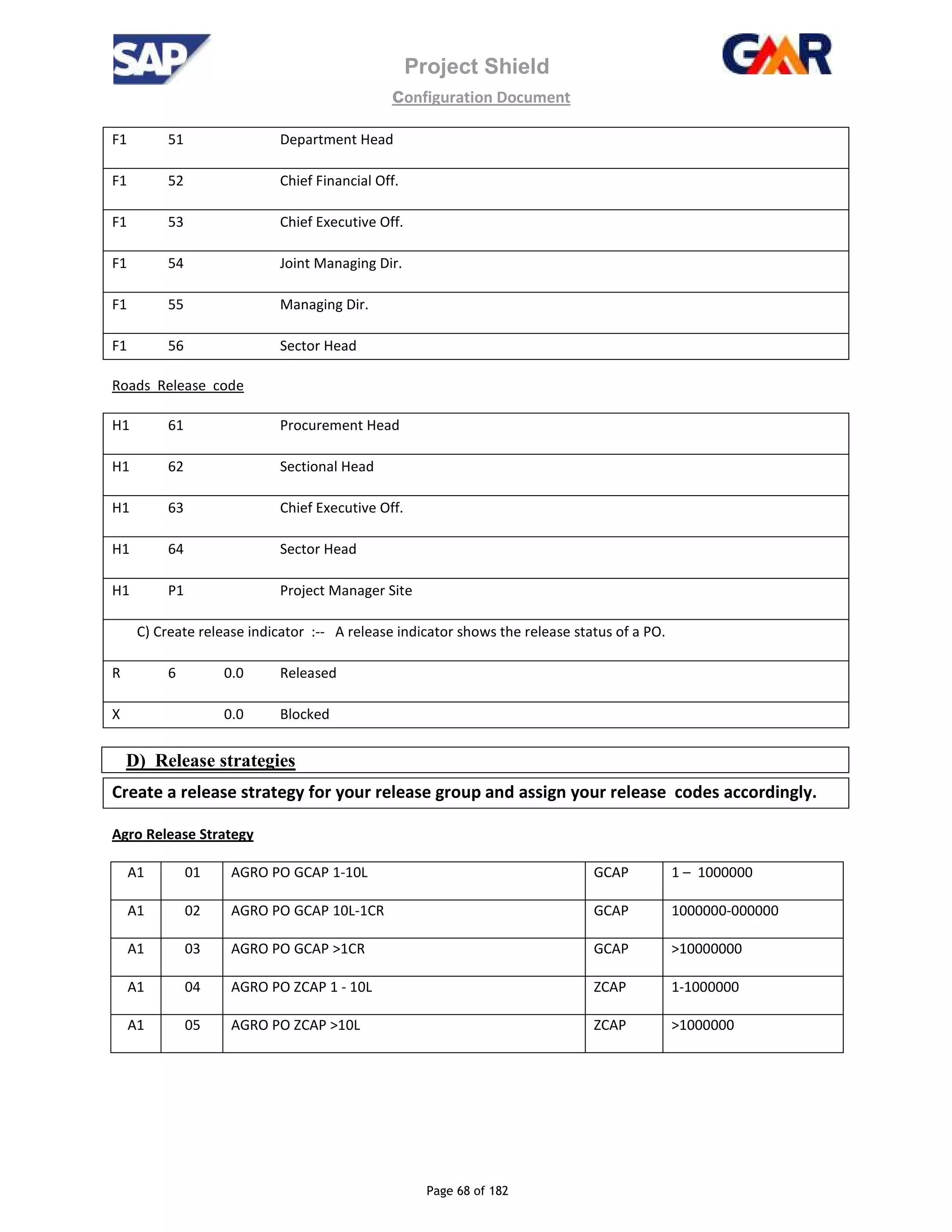 Project Shield
configuration Document
Page 68 of 182
F1 51 Department Head
F1 52 Chief Financial Off.
F1 53 Chief Executive Off.
F1 54 Joint Managing Dir.
F1 55 Managing Dir.
F1 56 Sector Head
Roads Release code
H1 61 Procurement Head
H1 62 Sectional Head
H1 63 Chief Executive Off.
H1 64 Sector Head
H1 P1 Project Manager Site
C) Create release indicator :-- A release indicator shows the release status of a PO.
R 6 0.0 Released
X 0.0 Blocked
D) Release strategies
Create a release strategy for your release group and assign your release codes accordingly.
Agro Release Strategy
A1 01 AGRO PO GCAP 1-10L GCAP 1 – 1000000
A1 02 AGRO PO GCAP 10L-1CR GCAP 1000000-000000
A1 03 AGRO PO GCAP >1CR GCAP >10000000
A1 04 AGRO PO ZCAP 1 - 10L ZCAP 1-1000000
A1 05 AGRO PO ZCAP >10L ZCAP >1000000
 