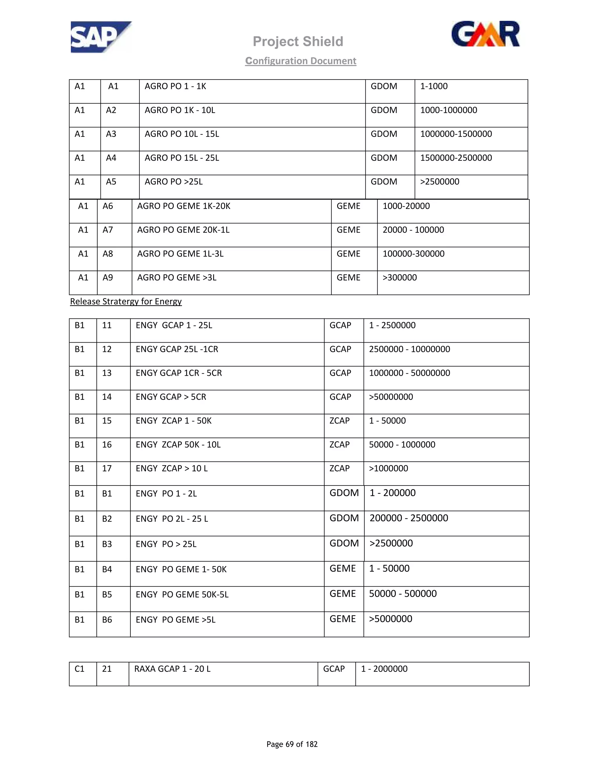 Project Shield
configuration Document
Page 69 of 182
A1 A6 AGRO PO GEME 1K-20K GEME 1000-20000
A1 A7 AGRO PO GEME 20K-1L GEME 20000 - 100000
A1 A8 AGRO PO GEME 1L-3L GEME 100000-300000
A1 A9 AGRO PO GEME >3L GEME >300000
Release Stratergy for Energy
B1 11 ENGY GCAP 1 - 25L GCAP 1 - 2500000
B1 12 ENGY GCAP 25L -1CR GCAP 2500000 - 10000000
B1 13 ENGY GCAP 1CR - 5CR GCAP 1000000 - 50000000
B1 14 ENGY GCAP > 5CR GCAP >50000000
B1 15 ENGY ZCAP 1 - 50K ZCAP 1 - 50000
B1 16 ENGY ZCAP 50K - 10L ZCAP 50000 - 1000000
B1 17 ENGY ZCAP > 10 L ZCAP >1000000
B1 B1 ENGY PO 1 - 2L GDOM 1 - 200000
B1 B2 ENGY PO 2L - 25 L GDOM 200000 - 2500000
B1 B3 ENGY PO > 25L GDOM >2500000
B1 B4 ENGY PO GEME 1- 50K GEME 1 - 50000
B1 B5 ENGY PO GEME 50K-5L GEME 50000 - 500000
B1 B6 ENGY PO GEME >5L GEME >5000000
C1 21 RAXA GCAP 1 - 20 L GCAP 1 - 2000000
A1 A1 AGRO PO 1 - 1K GDOM 1-1000
A1 A2 AGRO PO 1K - 10L GDOM 1000-1000000
A1 A3 AGRO PO 10L - 15L GDOM 1000000-1500000
A1 A4 AGRO PO 15L - 25L GDOM 1500000-2500000
A1 A5 AGRO PO >25L GDOM >2500000
 