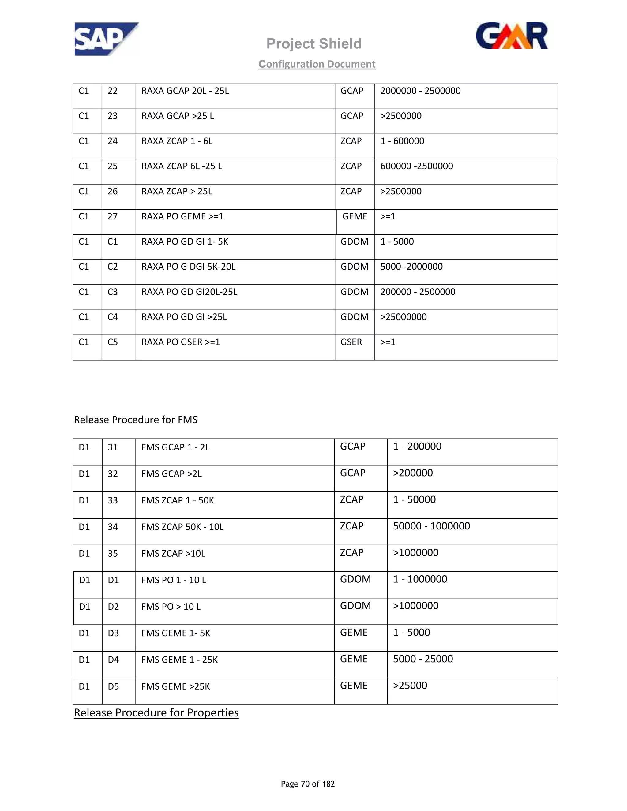 Project Shield
configuration Document
Page 70 of 182
C1 22 RAXA GCAP 20L - 25L GCAP 2000000 - 2500000
C1 23 RAXA GCAP >25 L GCAP >2500000
C1 24 RAXA ZCAP 1 - 6L ZCAP 1 - 600000
C1 25 RAXA ZCAP 6L -25 L ZCAP 600000 -2500000
C1 26 RAXA ZCAP > 25L ZCAP >2500000
C1 27 RAXA PO GEME >=1 GEME >=1
C1 C1 RAXA PO GD GI 1- 5K GDOM 1 - 5000
C1 C2 RAXA PO G DGI 5K-20L GDOM 5000 -2000000
C1 C3 RAXA PO GD GI20L-25L GDOM 200000 - 2500000
C1 C4 RAXA PO GD GI >25L GDOM >25000000
C1 C5 RAXA PO GSER >=1 GSER >=1
Release Procedure for FMS
D1 31 FMS GCAP 1 - 2L GCAP 1 - 200000
D1 32 FMS GCAP >2L GCAP >200000
D1 33 FMS ZCAP 1 - 50K ZCAP 1 - 50000
D1 34 FMS ZCAP 50K - 10L ZCAP 50000 - 1000000
D1 35 FMS ZCAP >10L ZCAP >1000000
D1 D1 FMS PO 1 - 10 L GDOM 1 - 1000000
D1 D2 FMS PO > 10 L GDOM >1000000
D1 D3 FMS GEME 1- 5K GEME 1 - 5000
D1 D4 FMS GEME 1 - 25K GEME 5000 - 25000
D1 D5 FMS GEME >25K GEME >25000
Release Procedure for Properties
 