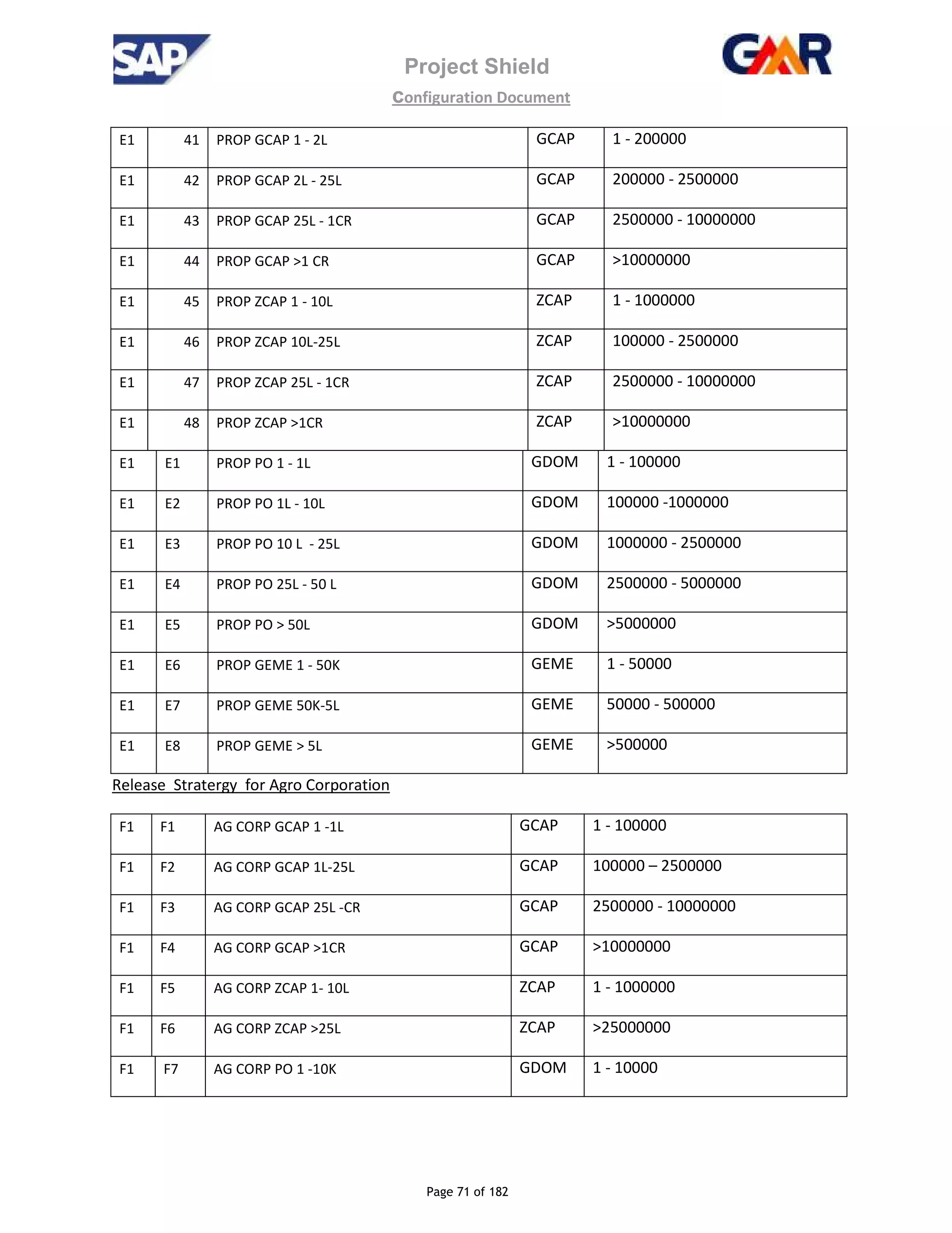 Project Shield
configuration Document
Page 71 of 182
E1 41 PROP GCAP 1 - 2L GCAP 1 - 200000
E1 42 PROP GCAP 2L - 25L GCAP 200000 - 2500000
E1 43 PROP GCAP 25L - 1CR GCAP 2500000 - 10000000
E1 44 PROP GCAP >1 CR GCAP >10000000
E1 45 PROP ZCAP 1 - 10L ZCAP 1 - 1000000
E1 46 PROP ZCAP 10L-25L ZCAP 100000 - 2500000
E1 47 PROP ZCAP 25L - 1CR ZCAP 2500000 - 10000000
E1 48 PROP ZCAP >1CR ZCAP >10000000
E1 E1 PROP PO 1 - 1L GDOM 1 - 100000
E1 E2 PROP PO 1L - 10L GDOM 100000 -1000000
E1 E3 PROP PO 10 L - 25L GDOM 1000000 - 2500000
E1 E4 PROP PO 25L - 50 L GDOM 2500000 - 5000000
E1 E5 PROP PO > 50L GDOM >5000000
E1 E6 PROP GEME 1 - 50K GEME 1 - 50000
E1 E7 PROP GEME 50K-5L GEME 50000 - 500000
E1 E8 PROP GEME > 5L GEME >500000
Release Stratergy for Agro Corporation
F1 F1 AG CORP GCAP 1 -1L GCAP 1 - 100000
F1 F2 AG CORP GCAP 1L-25L GCAP 100000 – 2500000
F1 F3 AG CORP GCAP 25L -CR GCAP 2500000 - 10000000
F1 F4 AG CORP GCAP >1CR GCAP >10000000
F1 F5 AG CORP ZCAP 1- 10L ZCAP 1 - 1000000
F1 F6 AG CORP ZCAP >25L ZCAP >25000000
F1 F7 AG CORP PO 1 -10K GDOM 1 - 10000
 