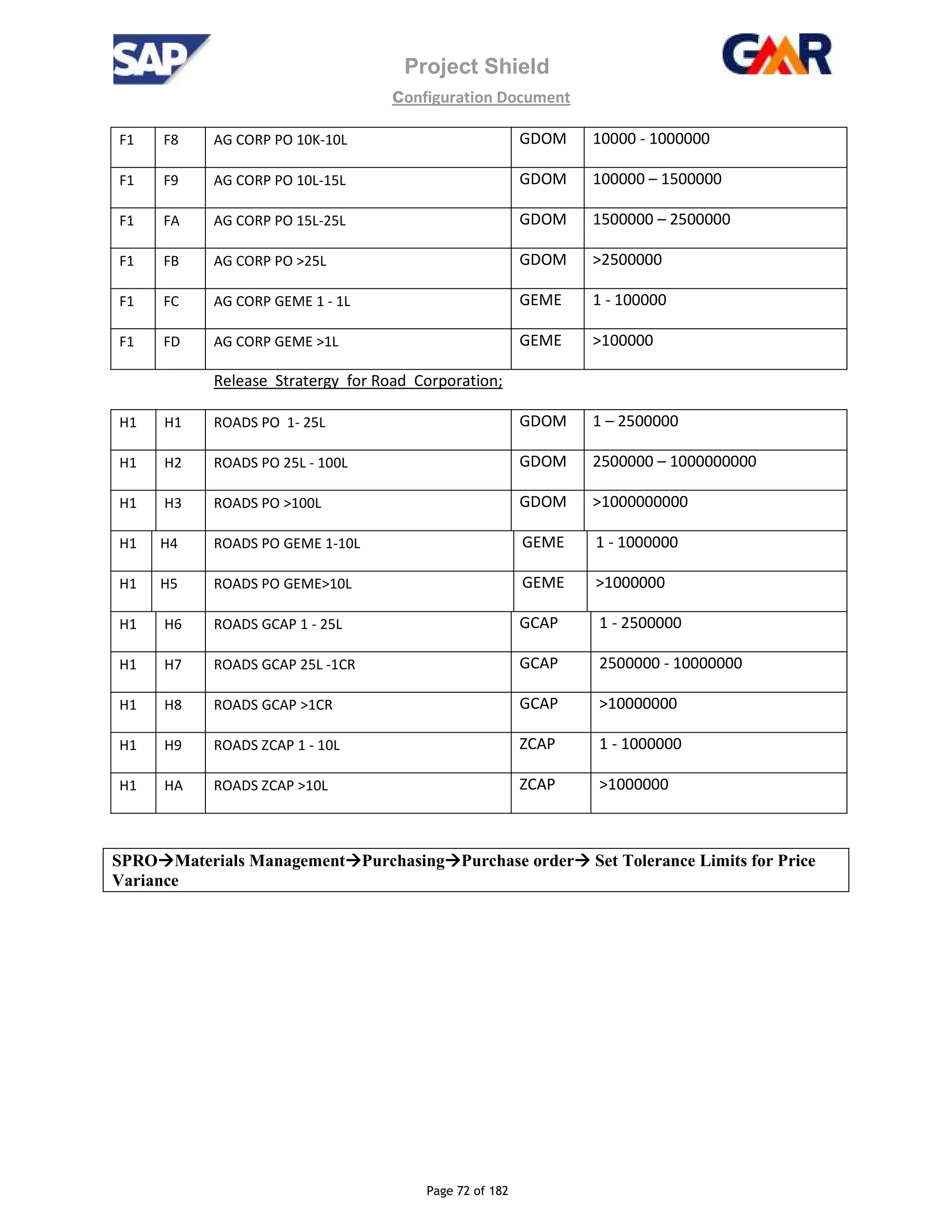Project Shield
configuration Document
Page 72 of 182
F1 F8 AG CORP PO 10K-10L GDOM 10000 - 1000000
F1 F9 AG CORP PO 10L-15L GDOM 100000 – 1500000
F1 FA AG CORP PO 15L-25L GDOM 1500000 – 2500000
F1 FB AG CORP PO >25L GDOM >2500000
F1 FC AG CORP GEME 1 - 1L GEME 1 - 100000
F1 FD AG CORP GEME >1L GEME >100000
Release Stratergy for Road Corporation;
H1 H1 ROADS PO 1- 25L GDOM 1 – 2500000
H1 H2 ROADS PO 25L - 100L GDOM 2500000 – 1000000000
H1 H3 ROADS PO >100L GDOM >1000000000
H1 H4 ROADS PO GEME 1-10L GEME 1 - 1000000
H1 H5 ROADS PO GEME>10L GEME >1000000
H1 H6 ROADS GCAP 1 - 25L GCAP 1 - 2500000
H1 H7 ROADS GCAP 25L -1CR GCAP 2500000 - 10000000
H1 H8 ROADS GCAP >1CR GCAP >10000000
H1 H9 ROADS ZCAP 1 - 10L ZCAP 1 - 1000000
H1 HA ROADS ZCAP >10L ZCAP >1000000
SPRO Materials Management Purchasing Purchase order Set Tolerance Limits for Price
Variance
 
