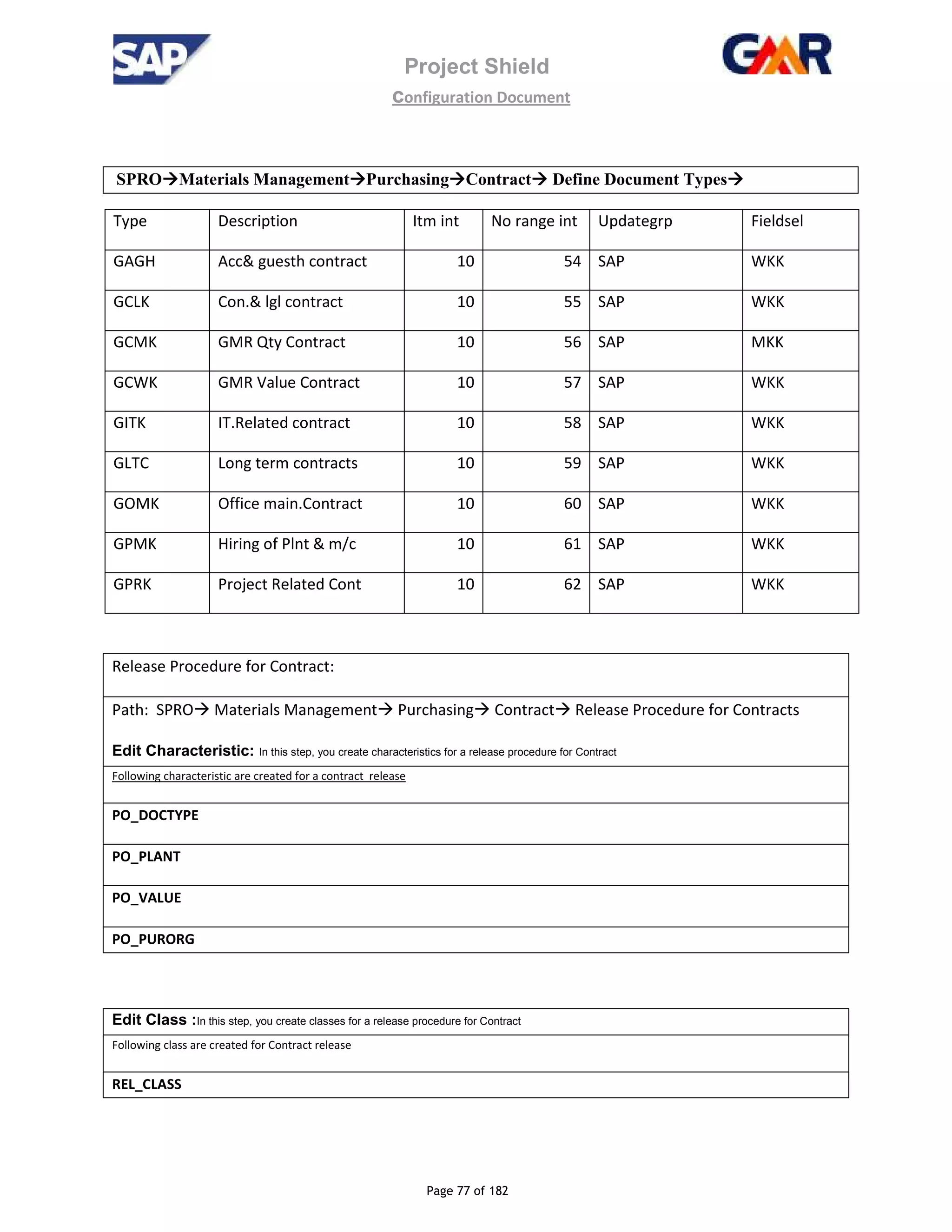 Project Shield
configuration Document
Page 77 of 182
SPRO Materials Management Purchasing Contract Define Document Types
Type Description Itm int No range int Updategrp Fieldsel
GAGH Acc& guesth contract 10 54 SAP WKK
GCLK Con.& lgl contract 10 55 SAP WKK
GCMK GMR Qty Contract 10 56 SAP MKK
GCWK GMR Value Contract 10 57 SAP WKK
GITK IT.Related contract 10 58 SAP WKK
GLTC Long term contracts 10 59 SAP WKK
GOMK Office main.Contract 10 60 SAP WKK
GPMK Hiring of Plnt & m/c 10 61 SAP WKK
GPRK Project Related Cont 10 62 SAP WKK
Release Procedure for Contract:
Path: SPRO Materials Management Purchasing Contract Release Procedure for Contracts
Edit Characteristic: In this step, you create characteristics for a release procedure for Contract
Following characteristic are created for a contract release
PO_DOCTYPE
PO_PLANT
PO_VALUE
PO_PURORG
Edit Class :In this step, you create classes for a release procedure for Contract
Following class are created for Contract release
REL_CLASS
 