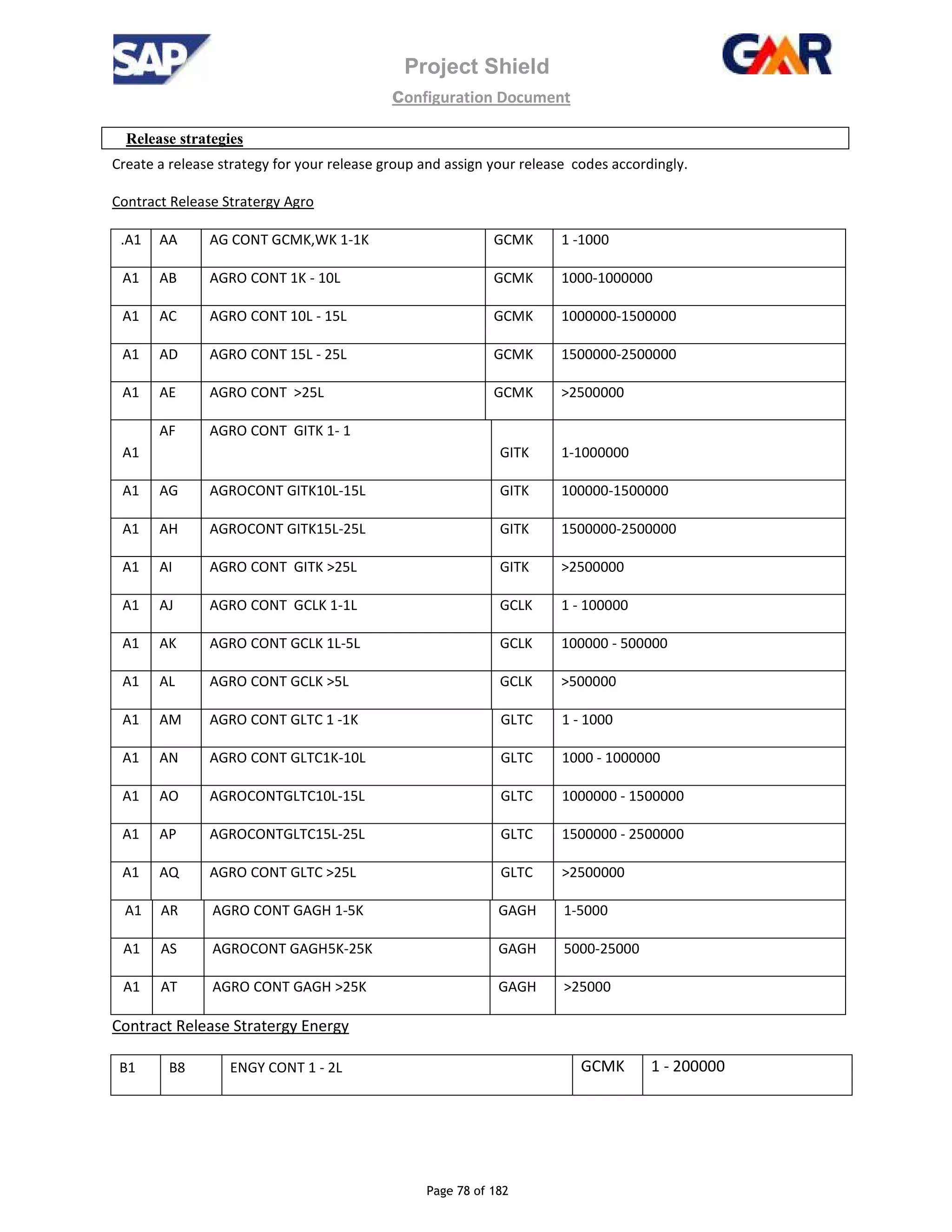 Project Shield
configuration Document
Page 78 of 182
Release strategies
Create a release strategy for your release group and assign your release codes accordingly.
Contract Release Stratergy Agro
.A1 AA AG CONT GCMK,WK 1-1K GCMK 1 -1000
A1 AB AGRO CONT 1K - 10L GCMK 1000-1000000
A1 AC AGRO CONT 10L - 15L GCMK 1000000-1500000
A1 AD AGRO CONT 15L - 25L GCMK 1500000-2500000
A1 AE AGRO CONT >25L GCMK >2500000
A1
AF AGRO CONT GITK 1- 1
GITK 1-1000000
A1 AG AGROCONT GITK10L-15L GITK 100000-1500000
A1 AH AGROCONT GITK15L-25L GITK 1500000-2500000
A1 AI AGRO CONT GITK >25L GITK >2500000
A1 AJ AGRO CONT GCLK 1-1L GCLK 1 - 100000
A1 AK AGRO CONT GCLK 1L-5L GCLK 100000 - 500000
A1 AL AGRO CONT GCLK >5L GCLK >500000
A1 AM AGRO CONT GLTC 1 -1K GLTC 1 - 1000
A1 AN AGRO CONT GLTC1K-10L GLTC 1000 - 1000000
A1 AO AGROCONTGLTC10L-15L GLTC 1000000 - 1500000
A1 AP AGROCONTGLTC15L-25L GLTC 1500000 - 2500000
A1 AQ AGRO CONT GLTC >25L GLTC >2500000
A1 AR AGRO CONT GAGH 1-5K GAGH 1-5000
A1 AS AGROCONT GAGH5K-25K GAGH 5000-25000
A1 AT AGRO CONT GAGH >25K GAGH >25000
Contract Release Stratergy Energy
B1 B8 ENGY CONT 1 - 2L GCMK 1 - 200000
 