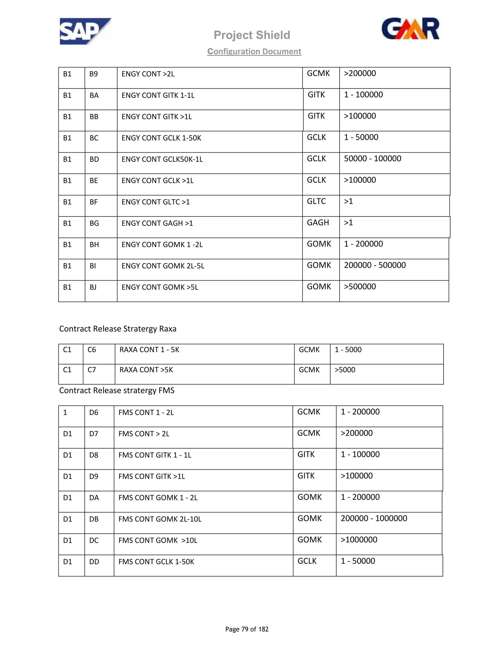 Project Shield
configuration Document
Page 79 of 182
B1 B9 ENGY CONT >2L GCMK >200000
B1 BA ENGY CONT GITK 1-1L GITK 1 - 100000
B1 BB ENGY CONT GITK >1L GITK >100000
B1 BC ENGY CONT GCLK 1-50K GCLK 1 - 50000
B1 BD ENGY CONT GCLK50K-1L GCLK 50000 - 100000
B1 BE ENGY CONT GCLK >1L GCLK >100000
B1 BF ENGY CONT GLTC >1 GLTC >1
B1 BG ENGY CONT GAGH >1 GAGH >1
B1 BH ENGY CONT GOMK 1 -2L GOMK 1 - 200000
B1 BI ENGY CONT GOMK 2L-5L GOMK 200000 - 500000
B1 BJ ENGY CONT GOMK >5L GOMK >500000
Contract Release Stratergy Raxa
C1 C6 RAXA CONT 1 - 5K GCMK 1 - 5000
C1 C7 RAXA CONT >5K GCMK >5000
Contract Release stratergy FMS
1 D6 FMS CONT 1 - 2L GCMK 1 - 200000
D1 D7 FMS CONT > 2L GCMK >200000
D1 D8 FMS CONT GITK 1 - 1L GITK 1 - 100000
D1 D9 FMS CONT GITK >1L GITK >100000
D1 DA FMS CONT GOMK 1 - 2L GOMK 1 - 200000
D1 DB FMS CONT GOMK 2L-10L GOMK 200000 - 1000000
D1 DC FMS CONT GOMK >10L GOMK >1000000
D1 DD FMS CONT GCLK 1-50K GCLK 1 - 50000
 