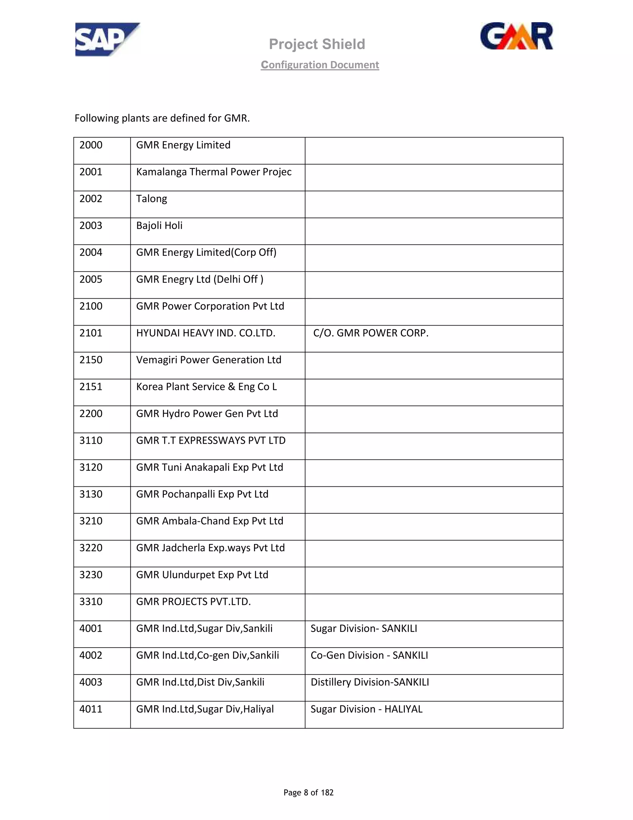 Project Shield
configuration Document
Page 8 of 182
Following plants are defined for GMR.
2000 GMR Energy Limited
2001 Kamalanga Thermal Power Projec
2002 Talong
2003 Bajoli Holi
2004 GMR Energy Limited(Corp Off)
2005 GMR Enegry Ltd (Delhi Off )
2100 GMR Power Corporation Pvt Ltd
2101 HYUNDAI HEAVY IND. CO.LTD. C/O. GMR POWER CORP.
2150 Vemagiri Power Generation Ltd
2151 Korea Plant Service & Eng Co L
2200 GMR Hydro Power Gen Pvt Ltd
3110 GMR T.T EXPRESSWAYS PVT LTD
3120 GMR Tuni Anakapali Exp Pvt Ltd
3130 GMR Pochanpalli Exp Pvt Ltd
3210 GMR Ambala-Chand Exp Pvt Ltd
3220 GMR Jadcherla Exp.ways Pvt Ltd
3230 GMR Ulundurpet Exp Pvt Ltd
3310 GMR PROJECTS PVT.LTD.
4001 GMR Ind.Ltd,Sugar Div,Sankili Sugar Division- SANKILI
4002 GMR Ind.Ltd,Co-gen Div,Sankili Co-Gen Division - SANKILI
4003 GMR Ind.Ltd,Dist Div,Sankili Distillery Division-SANKILI
4011 GMR Ind.Ltd,Sugar Div,Haliyal Sugar Division - HALIYAL
 