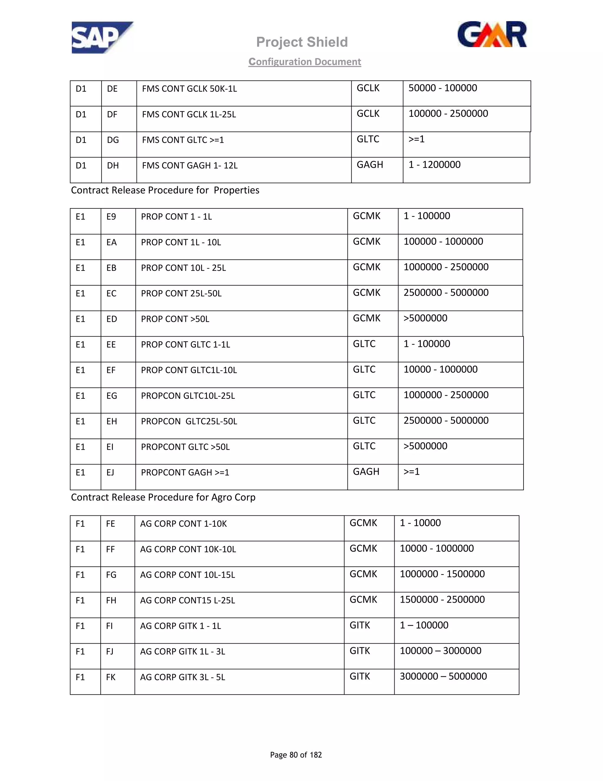 Project Shield
configuration Document
Page 80 of 182
D1 DE FMS CONT GCLK 50K-1L GCLK 50000 - 100000
D1 DF FMS CONT GCLK 1L-25L GCLK 100000 - 2500000
D1 DG FMS CONT GLTC >=1 GLTC >=1
D1 DH FMS CONT GAGH 1- 12L GAGH 1 - 1200000
Contract Release Procedure for Properties
E1 E9 PROP CONT 1 - 1L GCMK 1 - 100000
E1 EA PROP CONT 1L - 10L GCMK 100000 - 1000000
E1 EB PROP CONT 10L - 25L GCMK 1000000 - 2500000
E1 EC PROP CONT 25L-50L GCMK 2500000 - 5000000
E1 ED PROP CONT >50L GCMK >5000000
E1 EE PROP CONT GLTC 1-1L GLTC 1 - 100000
E1 EF PROP CONT GLTC1L-10L GLTC 10000 - 1000000
E1 EG PROPCON GLTC10L-25L GLTC 1000000 - 2500000
E1 EH PROPCON GLTC25L-50L GLTC 2500000 - 5000000
E1 EI PROPCONT GLTC >50L GLTC >5000000
E1 EJ PROPCONT GAGH >=1 GAGH >=1
Contract Release Procedure for Agro Corp
F1 FE AG CORP CONT 1-10K GCMK 1 - 10000
F1 FF AG CORP CONT 10K-10L GCMK 10000 - 1000000
F1 FG AG CORP CONT 10L-15L GCMK 1000000 - 1500000
F1 FH AG CORP CONT15 L-25L GCMK 1500000 - 2500000
F1 FI AG CORP GITK 1 - 1L GITK 1 – 100000
F1 FJ AG CORP GITK 1L - 3L GITK 100000 – 3000000
F1 FK AG CORP GITK 3L - 5L GITK 3000000 – 5000000
 