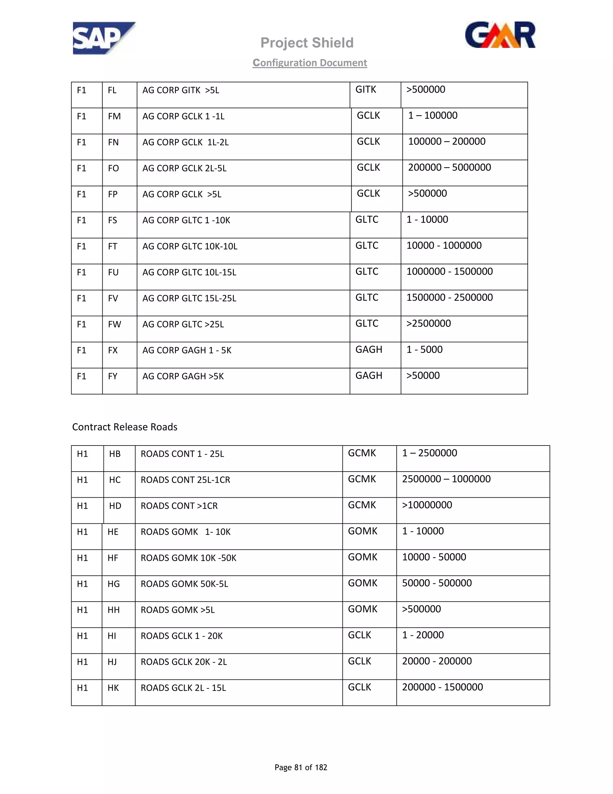Project Shield
configuration Document
Page 81 of 182
F1 FL AG CORP GITK >5L GITK >500000
F1 FM AG CORP GCLK 1 -1L GCLK 1 – 100000
F1 FN AG CORP GCLK 1L-2L GCLK 100000 – 200000
F1 FO AG CORP GCLK 2L-5L GCLK 200000 – 5000000
F1 FP AG CORP GCLK >5L GCLK >500000
F1 FS AG CORP GLTC 1 -10K GLTC 1 - 10000
F1 FT AG CORP GLTC 10K-10L GLTC 10000 - 1000000
F1 FU AG CORP GLTC 10L-15L GLTC 1000000 - 1500000
F1 FV AG CORP GLTC 15L-25L GLTC 1500000 - 2500000
F1 FW AG CORP GLTC >25L GLTC >2500000
F1 FX AG CORP GAGH 1 - 5K GAGH 1 - 5000
F1 FY AG CORP GAGH >5K GAGH >50000
Contract Release Roads
H1 HB ROADS CONT 1 - 25L GCMK 1 – 2500000
H1 HC ROADS CONT 25L-1CR GCMK 2500000 – 1000000
H1 HD ROADS CONT >1CR GCMK >10000000
H1 HE ROADS GOMK 1- 10K GOMK 1 - 10000
H1 HF ROADS GOMK 10K -50K GOMK 10000 - 50000
H1 HG ROADS GOMK 50K-5L GOMK 50000 - 500000
H1 HH ROADS GOMK >5L GOMK >500000
H1 HI ROADS GCLK 1 - 20K GCLK 1 - 20000
H1 HJ ROADS GCLK 20K - 2L GCLK 20000 - 200000
H1 HK ROADS GCLK 2L - 15L GCLK 200000 - 1500000
 