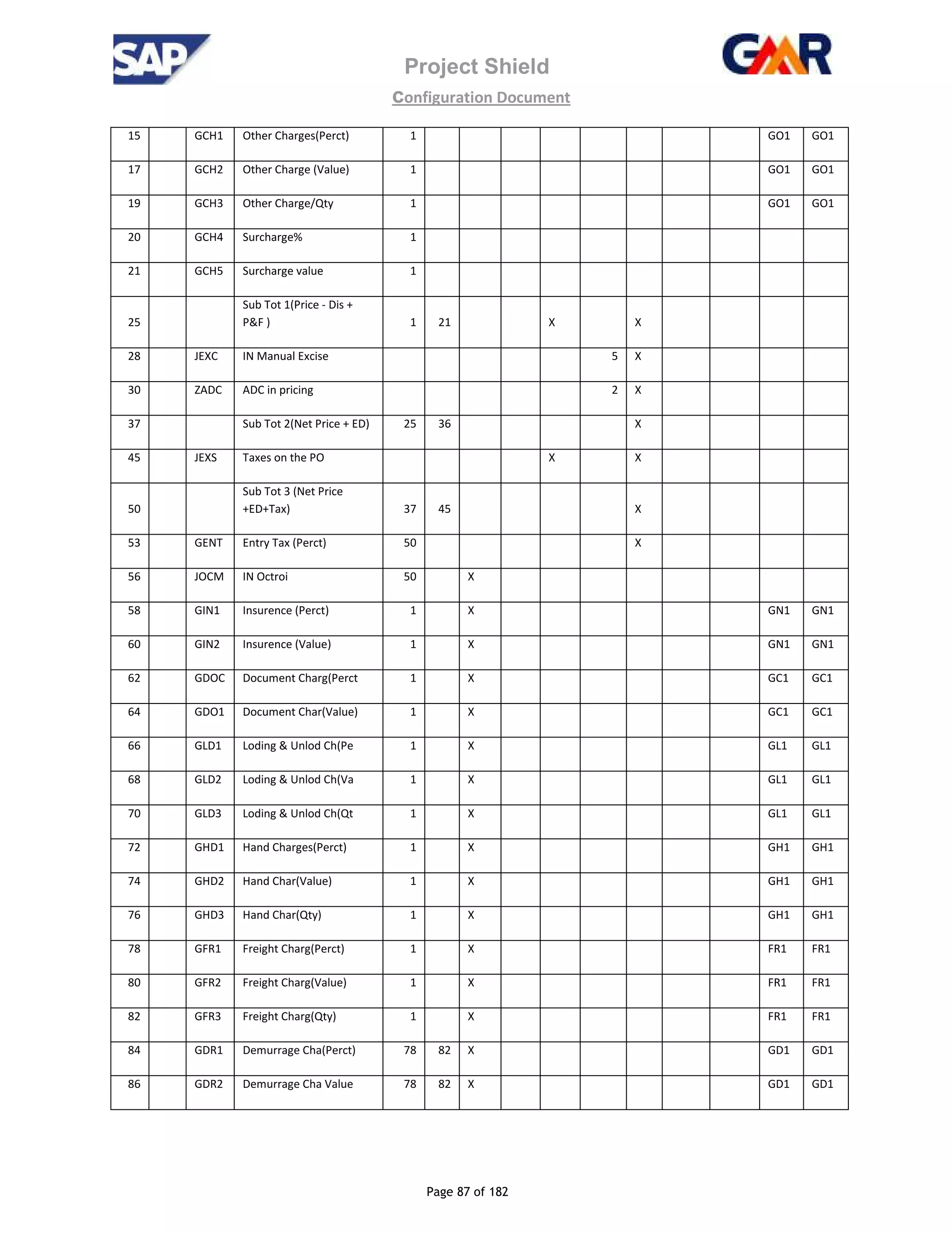 Project Shield
configuration Document
Page 87 of 182
15 GCH1 Other Charges(Perct) 1 GO1 GO1
17 GCH2 Other Charge (Value) 1 GO1 GO1
19 GCH3 Other Charge/Qty 1 GO1 GO1
20 GCH4 Surcharge% 1
21 GCH5 Surcharge value 1
25
Sub Tot 1(Price - Dis +
P&F ) 1 21 X X
28 JEXC IN Manual Excise 5 X
30 ZADC ADC in pricing 2 X
37 Sub Tot 2(Net Price + ED) 25 36 X
45 JEXS Taxes on the PO X X
50
Sub Tot 3 (Net Price
+ED+Tax) 37 45 X
53 GENT Entry Tax (Perct) 50 X
56 JOCM IN Octroi 50 X
58 GIN1 Insurence (Perct) 1 X GN1 GN1
60 GIN2 Insurence (Value) 1 X GN1 GN1
62 GDOC Document Charg(Perct 1 X GC1 GC1
64 GDO1 Document Char(Value) 1 X GC1 GC1
66 GLD1 Loding & Unlod Ch(Pe 1 X GL1 GL1
68 GLD2 Loding & Unlod Ch(Va 1 X GL1 GL1
70 GLD3 Loding & Unlod Ch(Qt 1 X GL1 GL1
72 GHD1 Hand Charges(Perct) 1 X GH1 GH1
74 GHD2 Hand Char(Value) 1 X GH1 GH1
76 GHD3 Hand Char(Qty) 1 X GH1 GH1
78 GFR1 Freight Charg(Perct) 1 X FR1 FR1
80 GFR2 Freight Charg(Value) 1 X FR1 FR1
82 GFR3 Freight Charg(Qty) 1 X FR1 FR1
84 GDR1 Demurrage Cha(Perct) 78 82 X GD1 GD1
86 GDR2 Demurrage Cha Value 78 82 X GD1 GD1
 