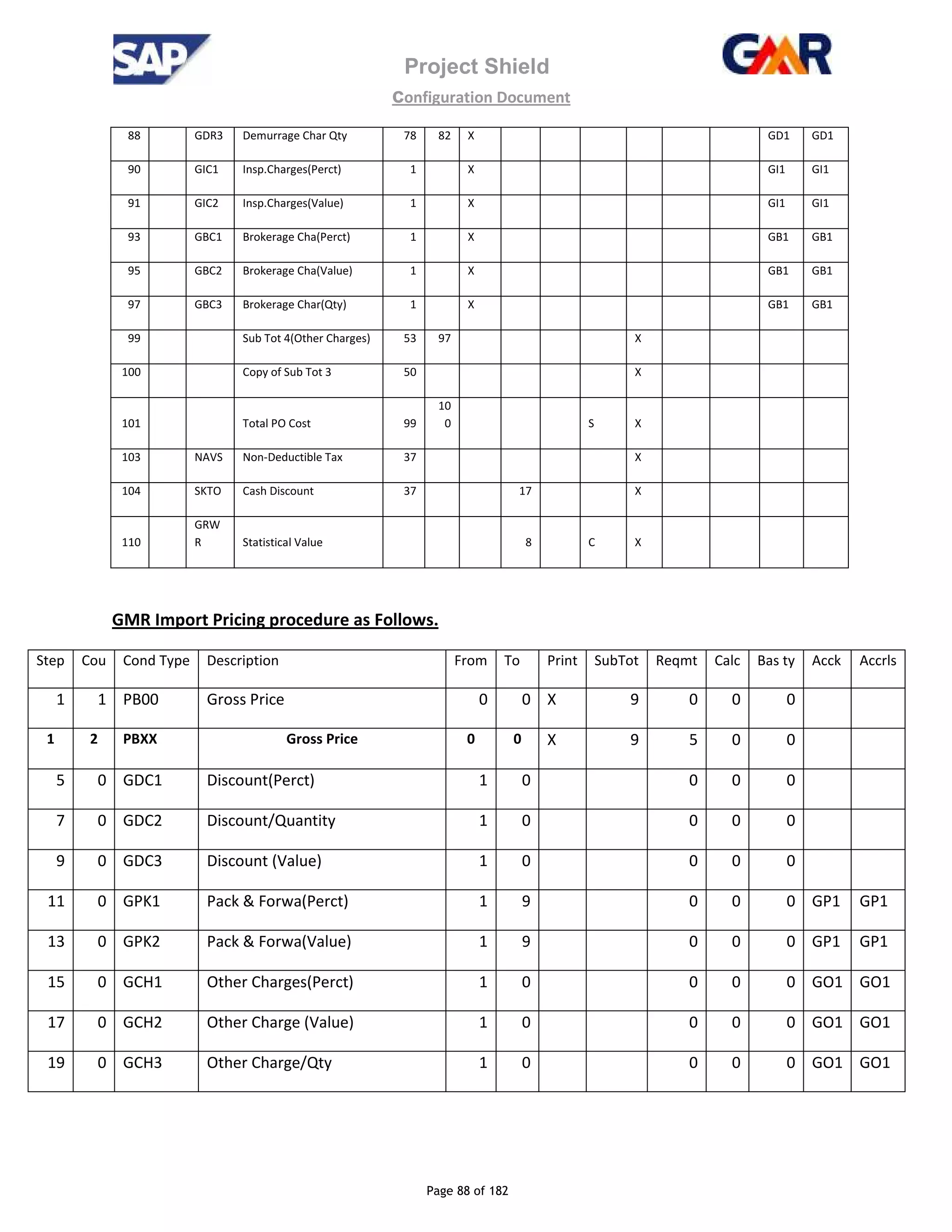 Project Shield
configuration Document
Page 88 of 182
88 GDR3 Demurrage Char Qty 78 82 X GD1 GD1
90 GIC1 Insp.Charges(Perct) 1 X GI1 GI1
91 GIC2 Insp.Charges(Value) 1 X GI1 GI1
93 GBC1 Brokerage Cha(Perct) 1 X GB1 GB1
95 GBC2 Brokerage Cha(Value) 1 X GB1 GB1
97 GBC3 Brokerage Char(Qty) 1 X GB1 GB1
99 Sub Tot 4(Other Charges) 53 97 X
100 Copy of Sub Tot 3 50 X
101 Total PO Cost 99
10
0 S X
103 NAVS Non-Deductible Tax 37 X
104 SKTO Cash Discount 37 17 X
110
GRW
R Statistical Value 8 C X
GMR Import Pricing procedure as Follows.
Step Cou Cond Type Description From To Print SubTot Reqmt Calc Bas ty Acck Accrls
1 1 PB00 Gross Price 0 0 X 9 0 0 0
1 2 PBXX Gross Price 0 0 X 9 5 0 0
5 0 GDC1 Discount(Perct) 1 0 0 0 0
7 0 GDC2 Discount/Quantity 1 0 0 0 0
9 0 GDC3 Discount (Value) 1 0 0 0 0
11 0 GPK1 Pack & Forwa(Perct) 1 9 0 0 0 GP1 GP1
13 0 GPK2 Pack & Forwa(Value) 1 9 0 0 0 GP1 GP1
15 0 GCH1 Other Charges(Perct) 1 0 0 0 0 GO1 GO1
17 0 GCH2 Other Charge (Value) 1 0 0 0 0 GO1 GO1
19 0 GCH3 Other Charge/Qty 1 0 0 0 0 GO1 GO1
 