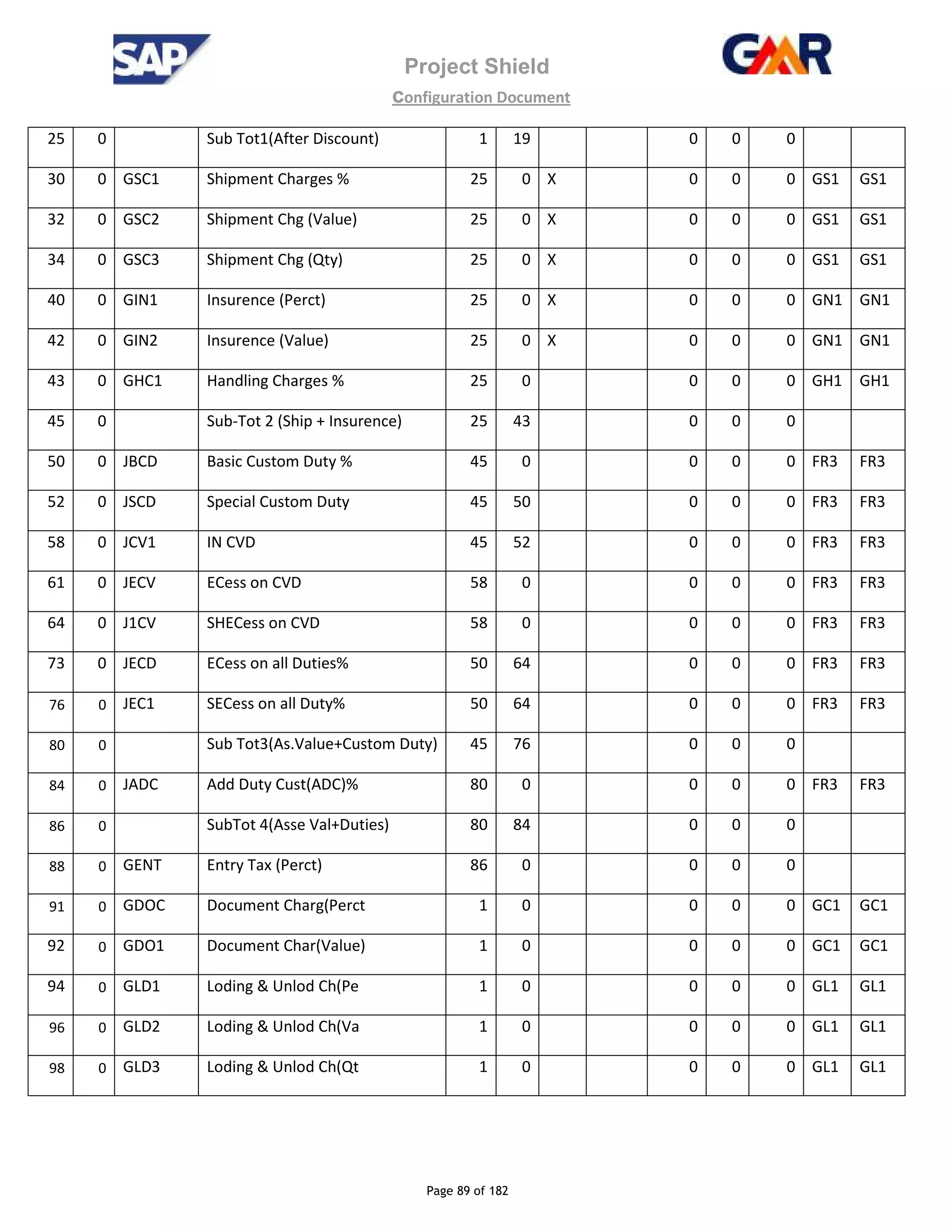 Project Shield
configuration Document
Page 89 of 182
25 0 Sub Tot1(After Discount) 1 19 0 0 0
30 0 GSC1 Shipment Charges % 25 0 X 0 0 0 GS1 GS1
32 0 GSC2 Shipment Chg (Value) 25 0 X 0 0 0 GS1 GS1
34 0 GSC3 Shipment Chg (Qty) 25 0 X 0 0 0 GS1 GS1
40 0 GIN1 Insurence (Perct) 25 0 X 0 0 0 GN1 GN1
42 0 GIN2 Insurence (Value) 25 0 X 0 0 0 GN1 GN1
43 0 GHC1 Handling Charges % 25 0 0 0 0 GH1 GH1
45 0 Sub-Tot 2 (Ship + Insurence) 25 43 0 0 0
50 0 JBCD Basic Custom Duty % 45 0 0 0 0 FR3 FR3
52 0 JSCD Special Custom Duty 45 50 0 0 0 FR3 FR3
58 0 JCV1 IN CVD 45 52 0 0 0 FR3 FR3
61 0 JECV ECess on CVD 58 0 0 0 0 FR3 FR3
64 0 J1CV SHECess on CVD 58 0 0 0 0 FR3 FR3
73 0 JECD ECess on all Duties% 50 64 0 0 0 FR3 FR3
76 0 JEC1 SECess on all Duty% 50 64 0 0 0 FR3 FR3
80 0 Sub Tot3(As.Value+Custom Duty) 45 76 0 0 0
84 0 JADC Add Duty Cust(ADC)% 80 0 0 0 0 FR3 FR3
86 0 SubTot 4(Asse Val+Duties) 80 84 0 0 0
88 0 GENT Entry Tax (Perct) 86 0 0 0 0
91 0 GDOC Document Charg(Perct 1 0 0 0 0 GC1 GC1
92 0 GDO1 Document Char(Value) 1 0 0 0 0 GC1 GC1
94 0 GLD1 Loding & Unlod Ch(Pe 1 0 0 0 0 GL1 GL1
96 0 GLD2 Loding & Unlod Ch(Va 1 0 0 0 0 GL1 GL1
98 0 GLD3 Loding & Unlod Ch(Qt 1 0 0 0 0 GL1 GL1
 