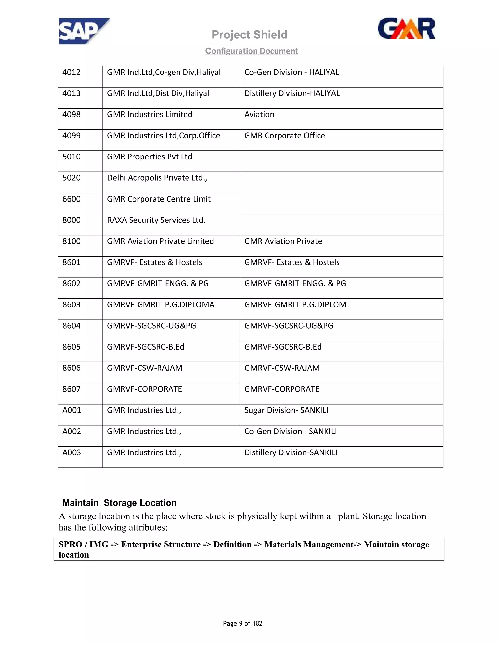 Project Shield
configuration Document
Page 9 of 182
4012 GMR Ind.Ltd,Co-gen Div,Haliyal Co-Gen Division - HALIYAL
4013 GMR Ind.Ltd,Dist Div,Haliyal Distillery Division-HALIYAL
4098 GMR Industries Limited Aviation
4099 GMR Industries Ltd,Corp.Office GMR Corporate Office
5010 GMR Properties Pvt Ltd
5020 Delhi Acropolis Private Ltd.,
6600 GMR Corporate Centre Limit
8000 RAXA Security Services Ltd.
8100 GMR Aviation Private Limited GMR Aviation Private
8601 GMRVF- Estates & Hostels GMRVF- Estates & Hostels
8602 GMRVF-GMRIT-ENGG. & PG GMRVF-GMRIT-ENGG. & PG
8603 GMRVF-GMRIT-P.G.DIPLOMA GMRVF-GMRIT-P.G.DIPLOM
8604 GMRVF-SGCSRC-UG&PG GMRVF-SGCSRC-UG&PG
8605 GMRVF-SGCSRC-B.Ed GMRVF-SGCSRC-B.Ed
8606 GMRVF-CSW-RAJAM GMRVF-CSW-RAJAM
8607 GMRVF-CORPORATE GMRVF-CORPORATE
A001 GMR Industries Ltd., Sugar Division- SANKILI
A002 GMR Industries Ltd., Co-Gen Division - SANKILI
A003 GMR Industries Ltd., Distillery Division-SANKILI
Maintain Storage Location
A storage location is the place where stock is physically kept within a plant. Storage location
has the following attributes:
SPRO / IMG -> Enterprise Structure -> Definition -> Materials Management-> Maintain storage
location
 