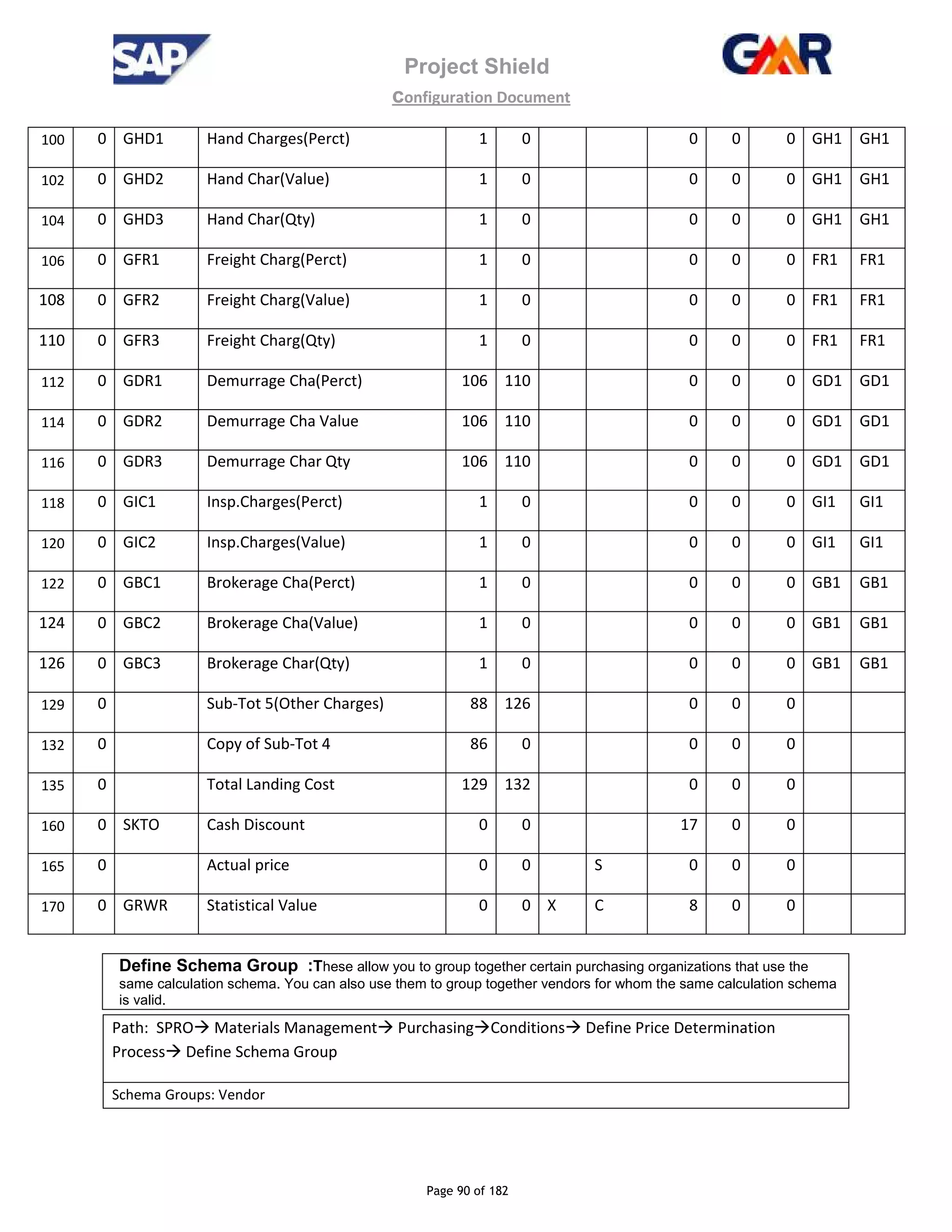 Project Shield
configuration Document
Page 90 of 182
100 0 GHD1 Hand Charges(Perct) 1 0 0 0 0 GH1 GH1
102 0 GHD2 Hand Char(Value) 1 0 0 0 0 GH1 GH1
104 0 GHD3 Hand Char(Qty) 1 0 0 0 0 GH1 GH1
106 0 GFR1 Freight Charg(Perct) 1 0 0 0 0 FR1 FR1
108 0 GFR2 Freight Charg(Value) 1 0 0 0 0 FR1 FR1
110 0 GFR3 Freight Charg(Qty) 1 0 0 0 0 FR1 FR1
112 0 GDR1 Demurrage Cha(Perct) 106 110 0 0 0 GD1 GD1
114 0 GDR2 Demurrage Cha Value 106 110 0 0 0 GD1 GD1
116 0 GDR3 Demurrage Char Qty 106 110 0 0 0 GD1 GD1
118 0 GIC1 Insp.Charges(Perct) 1 0 0 0 0 GI1 GI1
120 0 GIC2 Insp.Charges(Value) 1 0 0 0 0 GI1 GI1
122 0 GBC1 Brokerage Cha(Perct) 1 0 0 0 0 GB1 GB1
124 0 GBC2 Brokerage Cha(Value) 1 0 0 0 0 GB1 GB1
126 0 GBC3 Brokerage Char(Qty) 1 0 0 0 0 GB1 GB1
129 0 Sub-Tot 5(Other Charges) 88 126 0 0 0
132 0 Copy of Sub-Tot 4 86 0 0 0 0
135 0 Total Landing Cost 129 132 0 0 0
160 0 SKTO Cash Discount 0 0 17 0 0
165 0 Actual price 0 0 S 0 0 0
170 0 GRWR Statistical Value 0 0 X C 8 0 0
Define Schema Group :These allow you to group together certain purchasing organizations that use the
same calculation schema. You can also use them to group together vendors for whom the same calculation schema
is valid.
Path: SPRO Materials Management Purchasing Conditions Define Price Determination
Process Define Schema Group
Schema Groups: Vendor
 