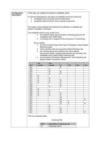 Configuration
Description
In this step, we configure the dynamic availability check.
In Inventory Management, two types of availability check are carried out.
• availability check during the entry of reservations
• availability check during the entry of goods movements
The system checks whether the material to be withdrawn is available and
issues a message, if necessary.
The availability check is only carried out if:
• the material master record contains a checking group for the
availability check (MRP data)
• a checking rule is assigned to the transaction in Customizing
We can define
• for each movement type which type of message is issued (object
Movement type)
• which checking rules are supported (object Checking rule)
• per checking group and checking rule: which objects
(documents, stocks, material requirements) are included in the
availability check (object Define checking rule)
• per transaction of Inventory Management: which checking rule
applies (object Transaction codes)
MvT
Val.
update
Qty
update S Mvt Rec Cns
201 P
201 X
201 X K
201 X P
201 X
201 X X
201 X X K
201 X X P
202 P
202 X P
202 X
202 X X
202 X X K
202 X X P
221 Q
221 Q P
221 Q L
221 Q L P
221 X
221 X K
221 X Q
221 X Q P
This is an indicative table.
Checking Rule
ChR Description of checking rule
01 Checking rule 01
 