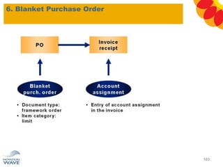 6. Blanket Purchase Order
103
 