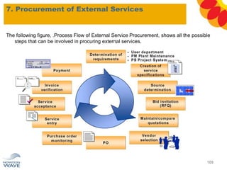 The following figure, .Process Flow of External Service Procurement, shows all the possible
steps that can be involved in procuring external services.
7. Procurement of External Services
109
 