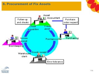 8. Procurement of Fix Assets
118
 