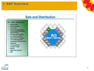 1. SAP Overview
12
 