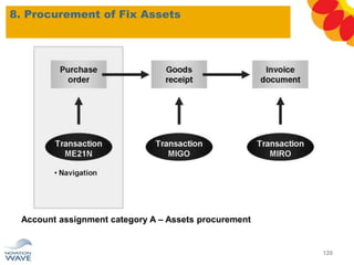 8. Procurement of Fix Assets
120
Account assignment category A – Assets procurement
 