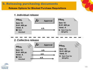 9. Releasing purchasing documents
124
Release Options for Blocked Purchase Requisitions
 
