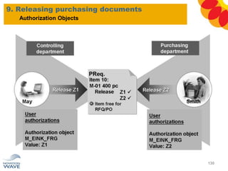 9. Releasing purchasing documents
130
Authorization Objects
 