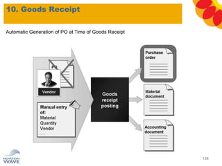 10. Goods Receipt
138
Automatic Generation of PO at Time of Goods Receipt
 