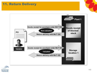 11. Return Delivery
142
 