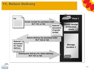 11. Return Delivery
144
 