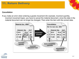 Cancellation
If you make an error when entering a goods movement (for example, incorrect quantity,
incorrect movement type), you have to cancel the material document, since the data in the
material document can no longer be changed. Then enter the item with the correct data.
11. Return Delivery
147
 
