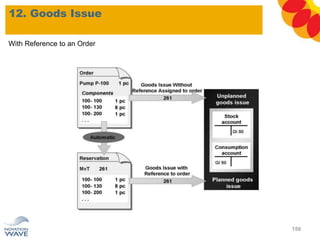12. Goods Issue
159
With Reference to an Order
 