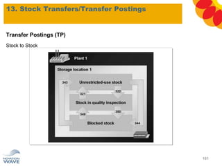 Transfer Postings (TP)
Stock to Stock
13. Stock Transfers/Transfer Postings
161
 