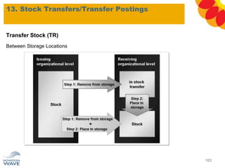 Transfer Stock (TR)
Between Storage Locations
13. Stock Transfers/Transfer Postings
163
 