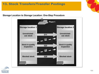 Storage Location to Storage Location: One-Step Procedure
13. Stock Transfers/Transfer Postings
164
 