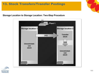 Storage Location to Storage Location: Two-Step Procedure
13. Stock Transfers/Transfer Postings
165
 